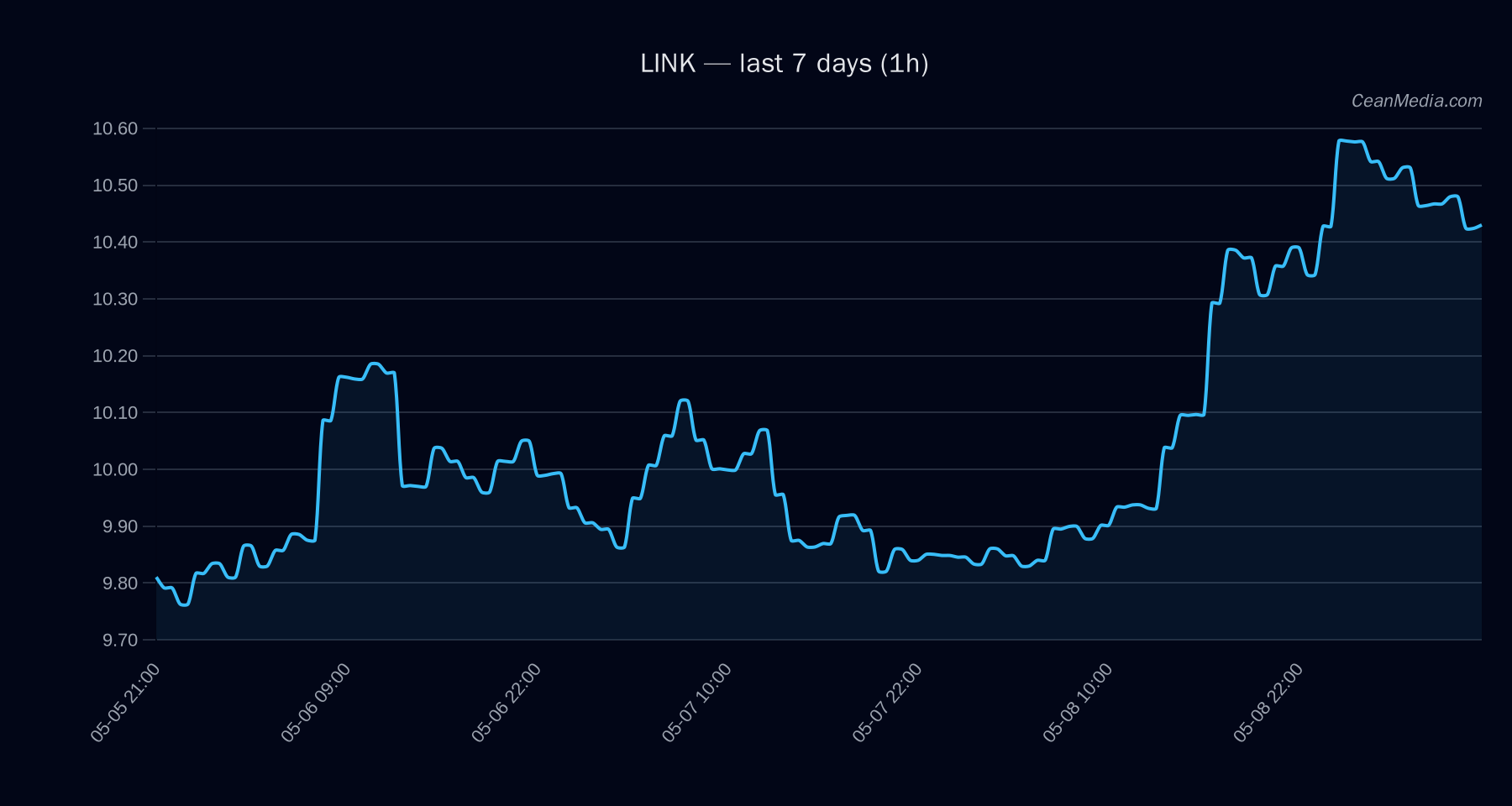 LINK technical analysis chart