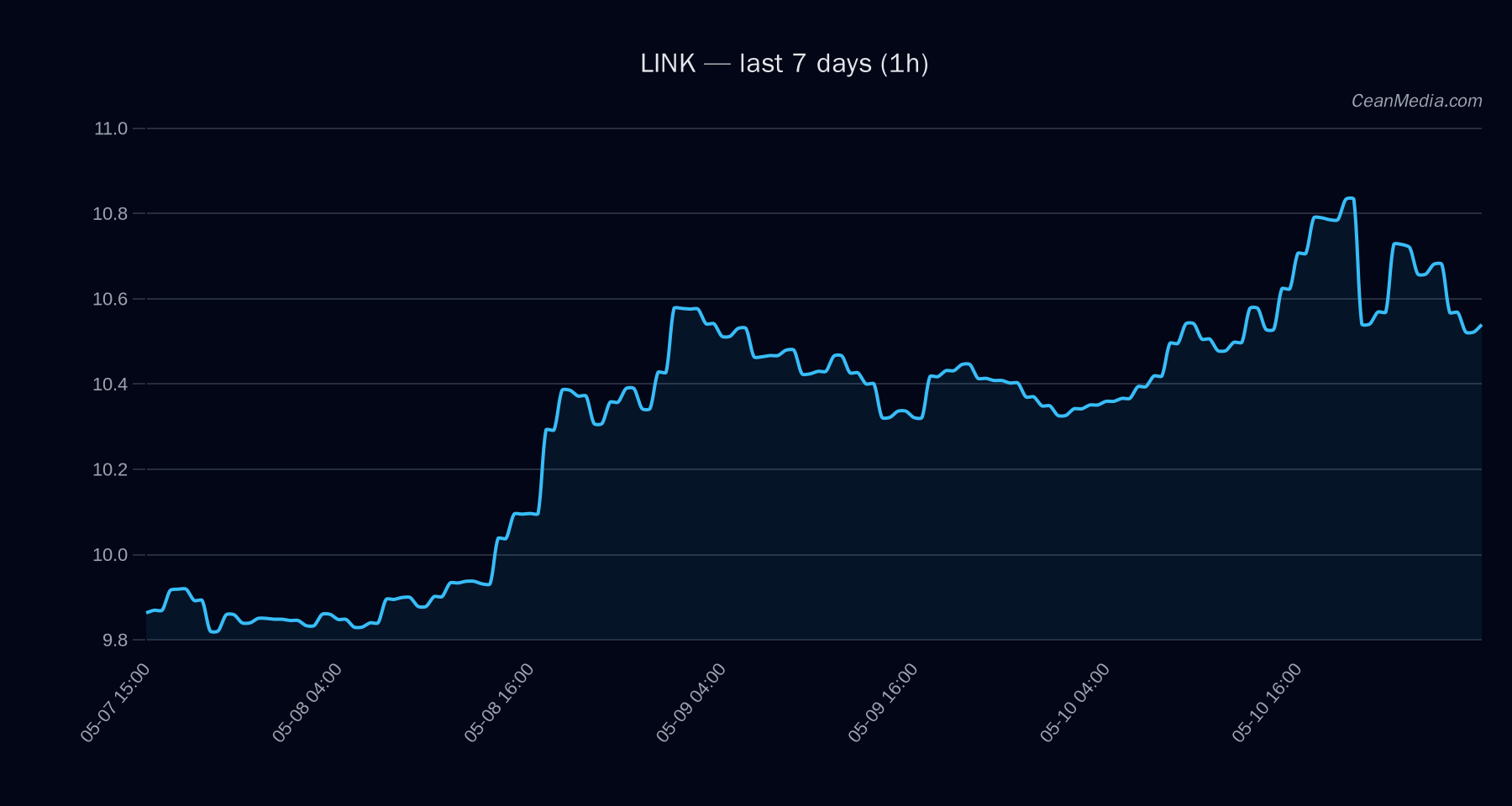 LINK technical analysis chart