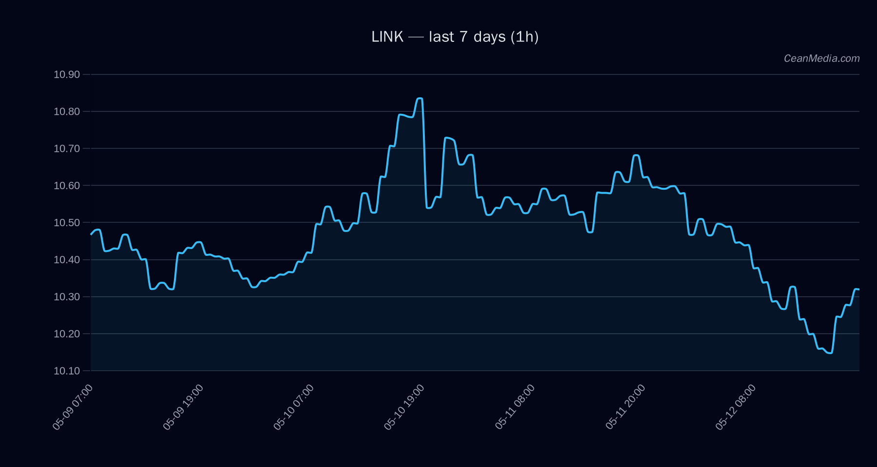 LINK technical analysis chart