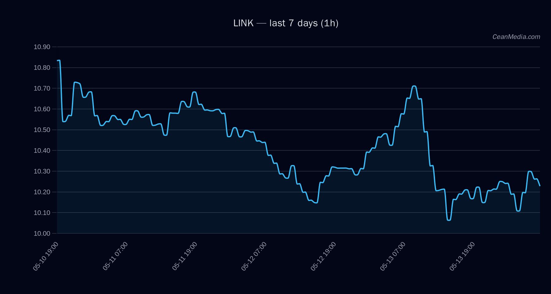 LINK technical analysis chart
