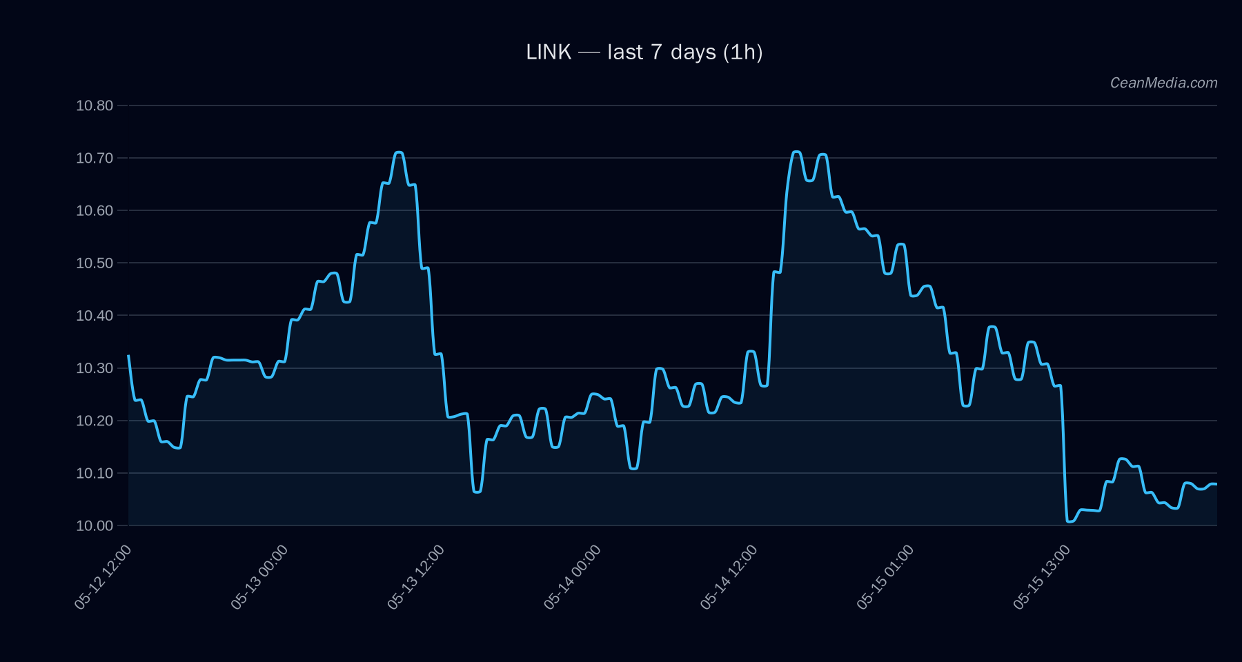 LINK technical analysis chart