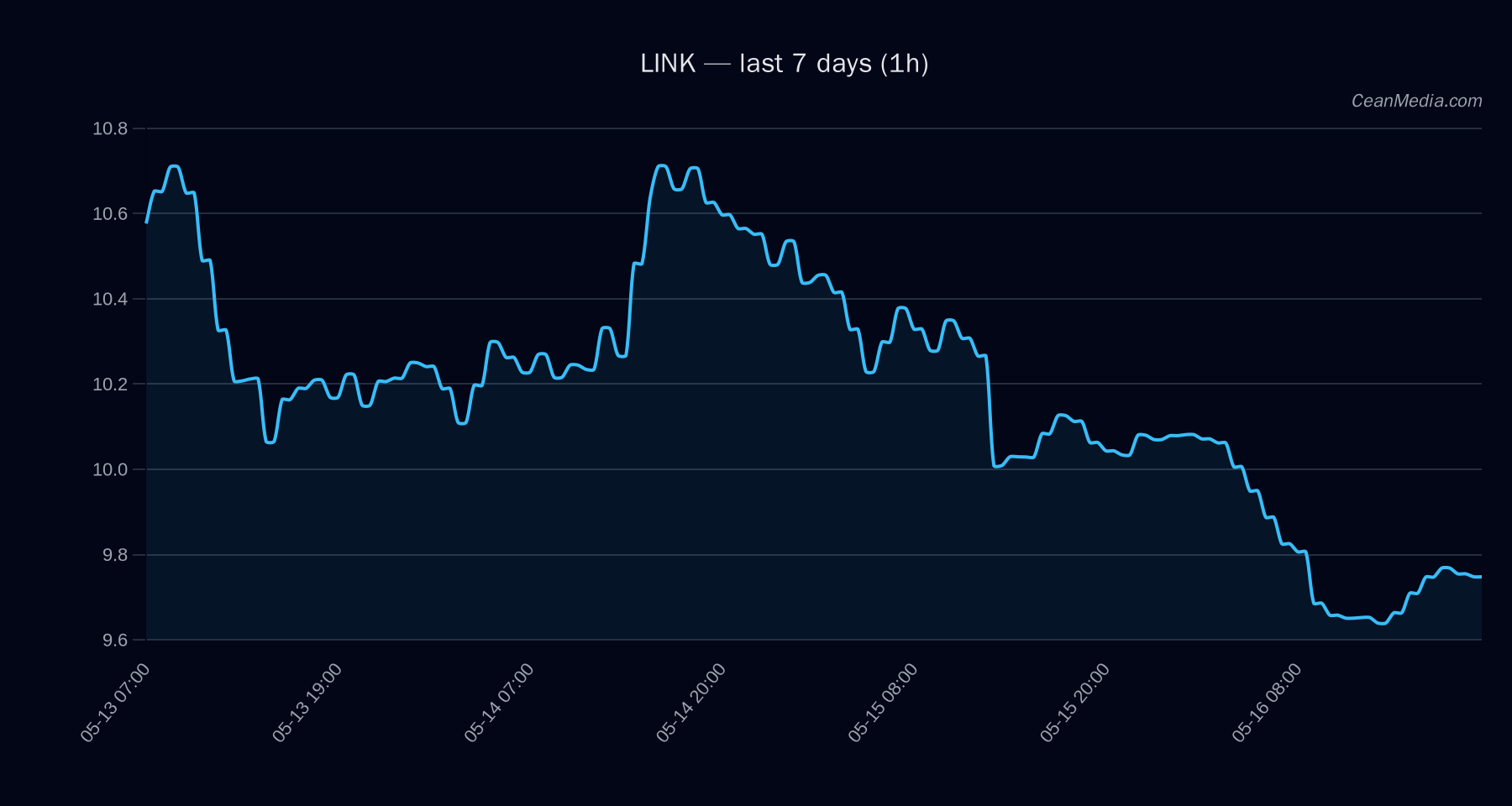 LINK technical analysis chart