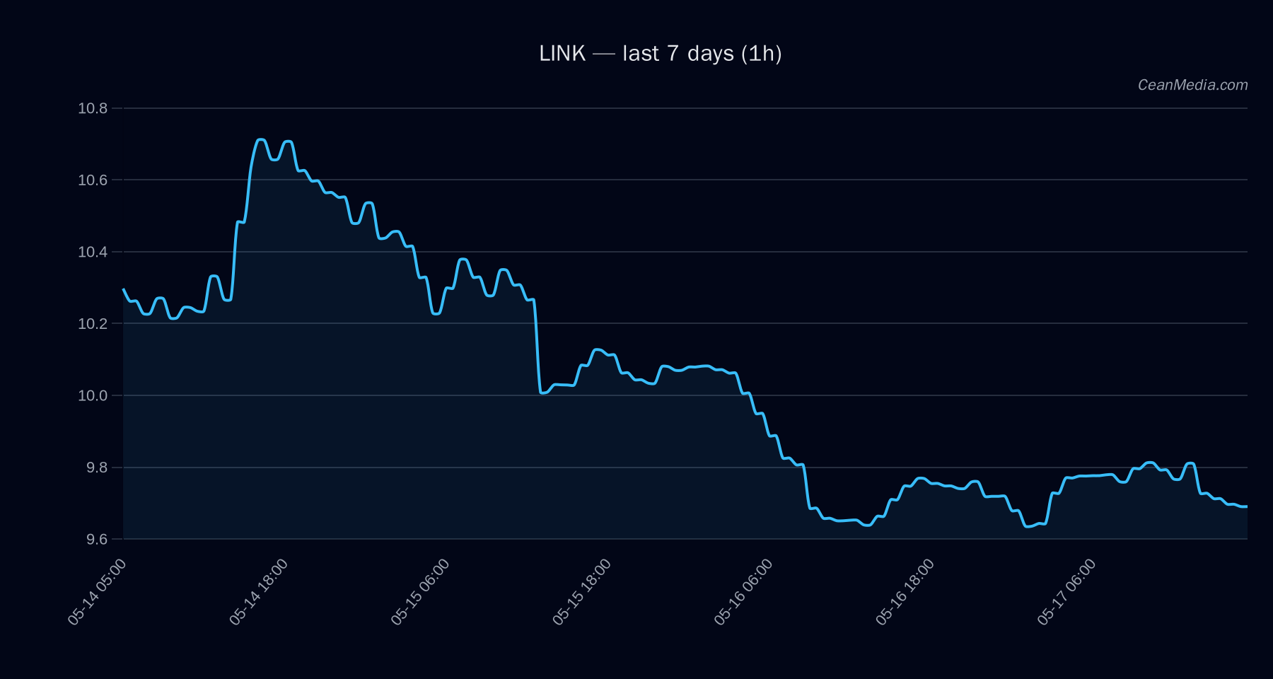 LINK technical analysis chart