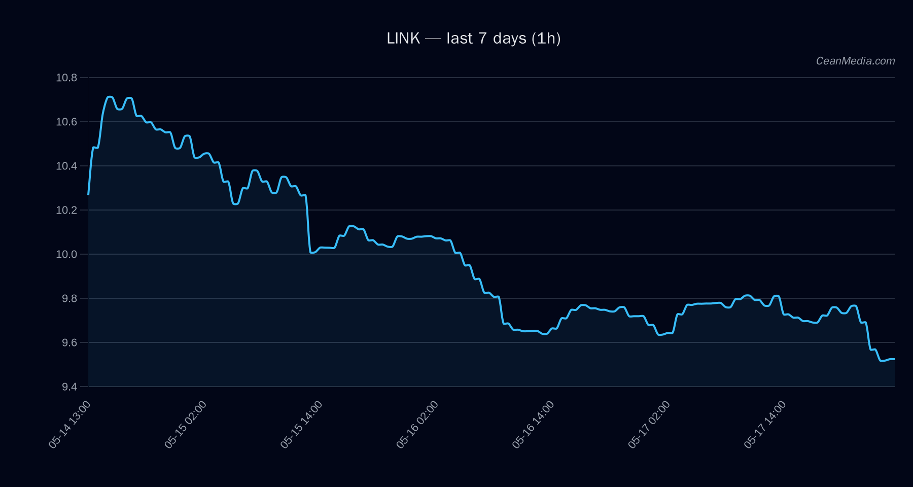 LINK technical analysis chart