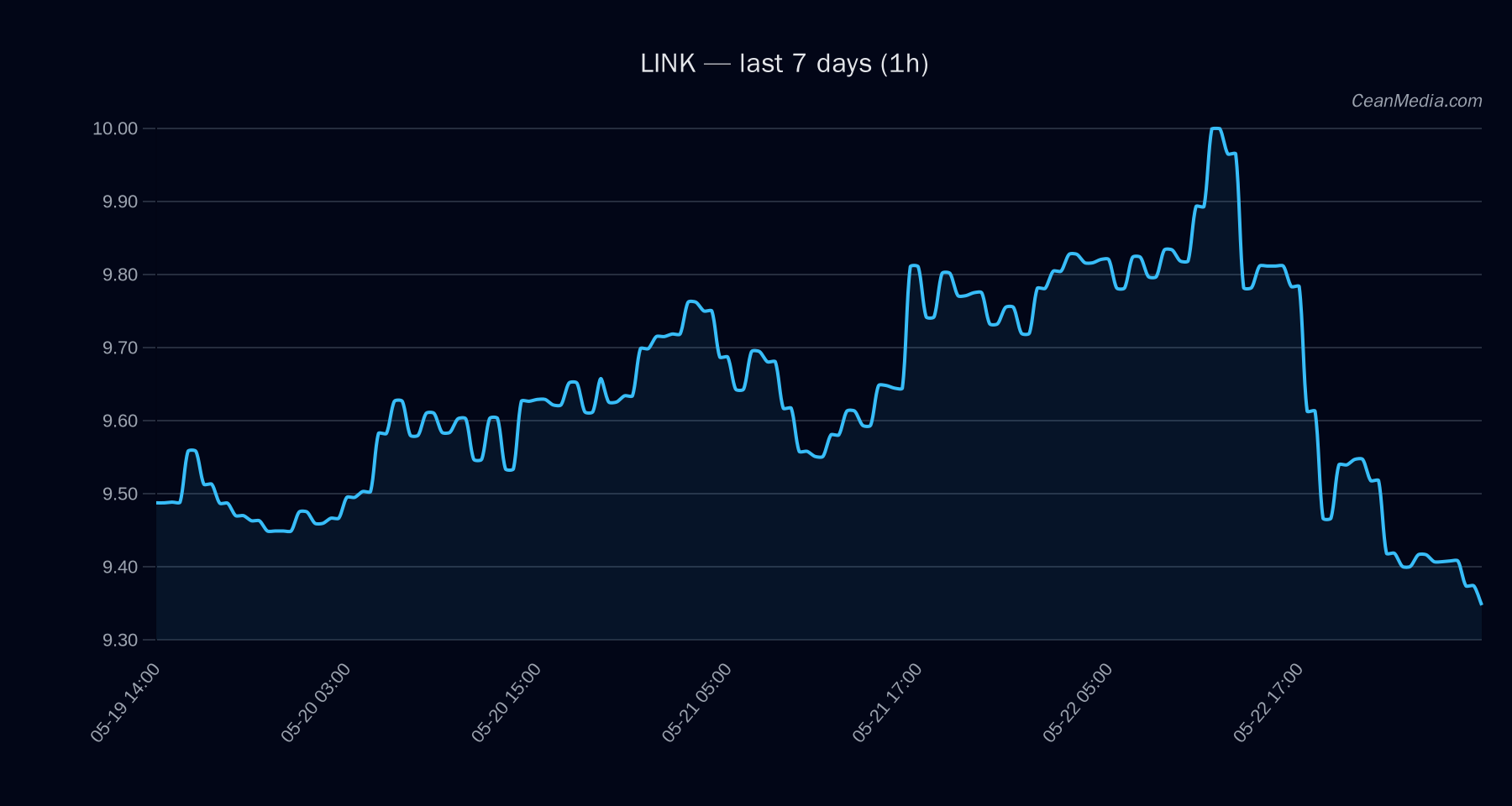 LINK technical analysis chart