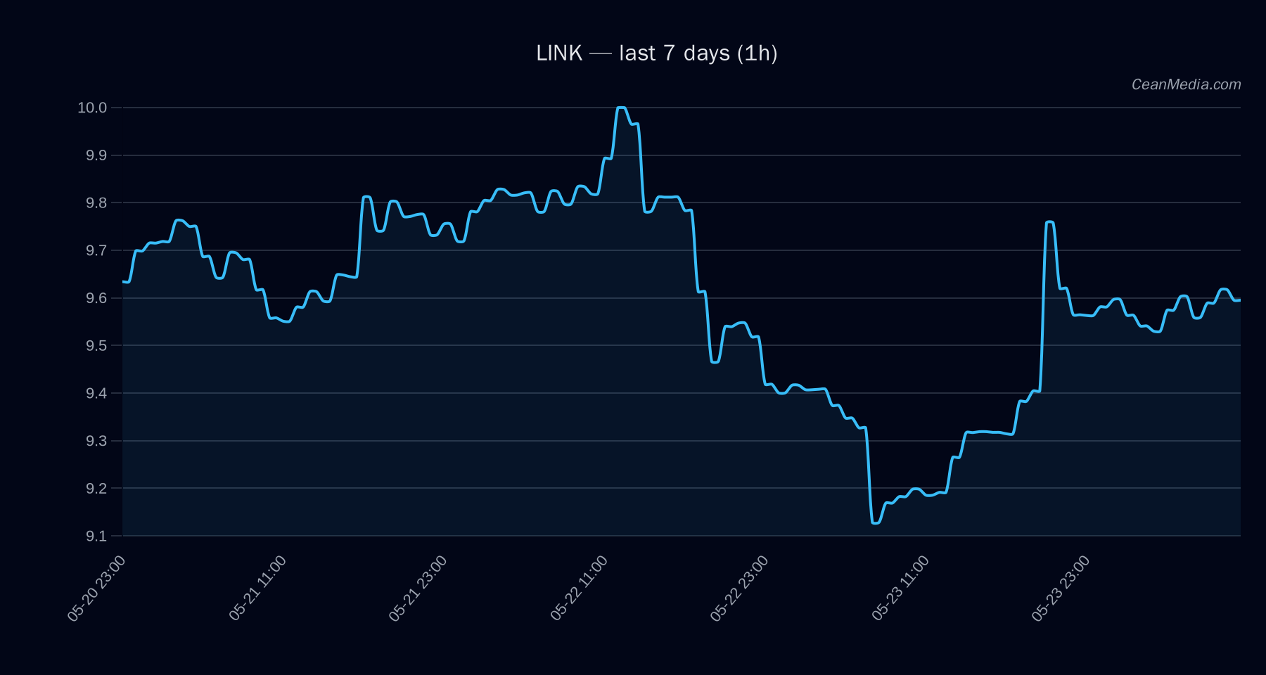 LINK technical analysis chart