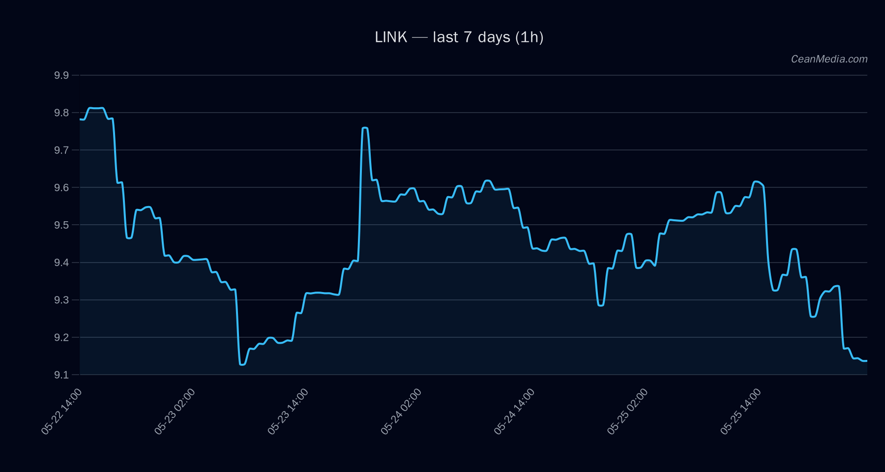 LINK technical analysis chart