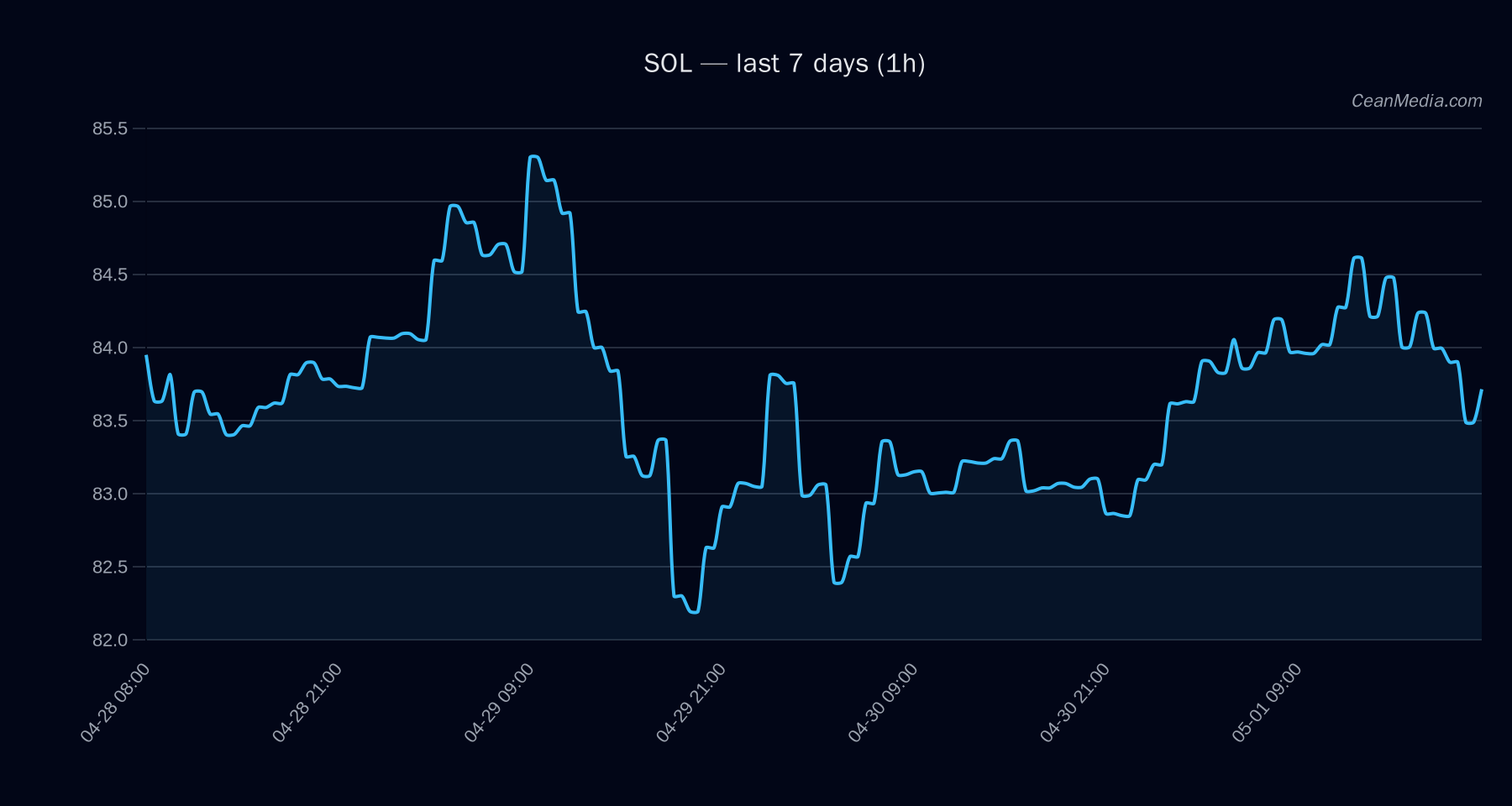 SOL technical analysis chart