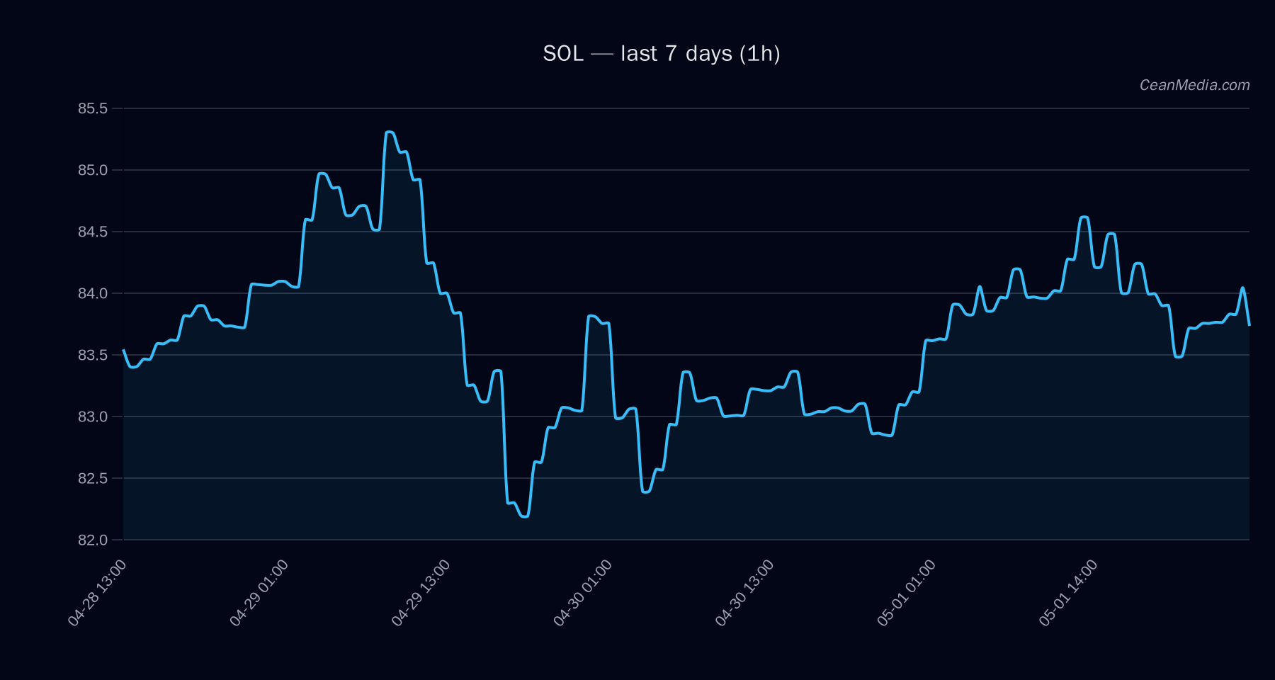 SOL technical analysis chart