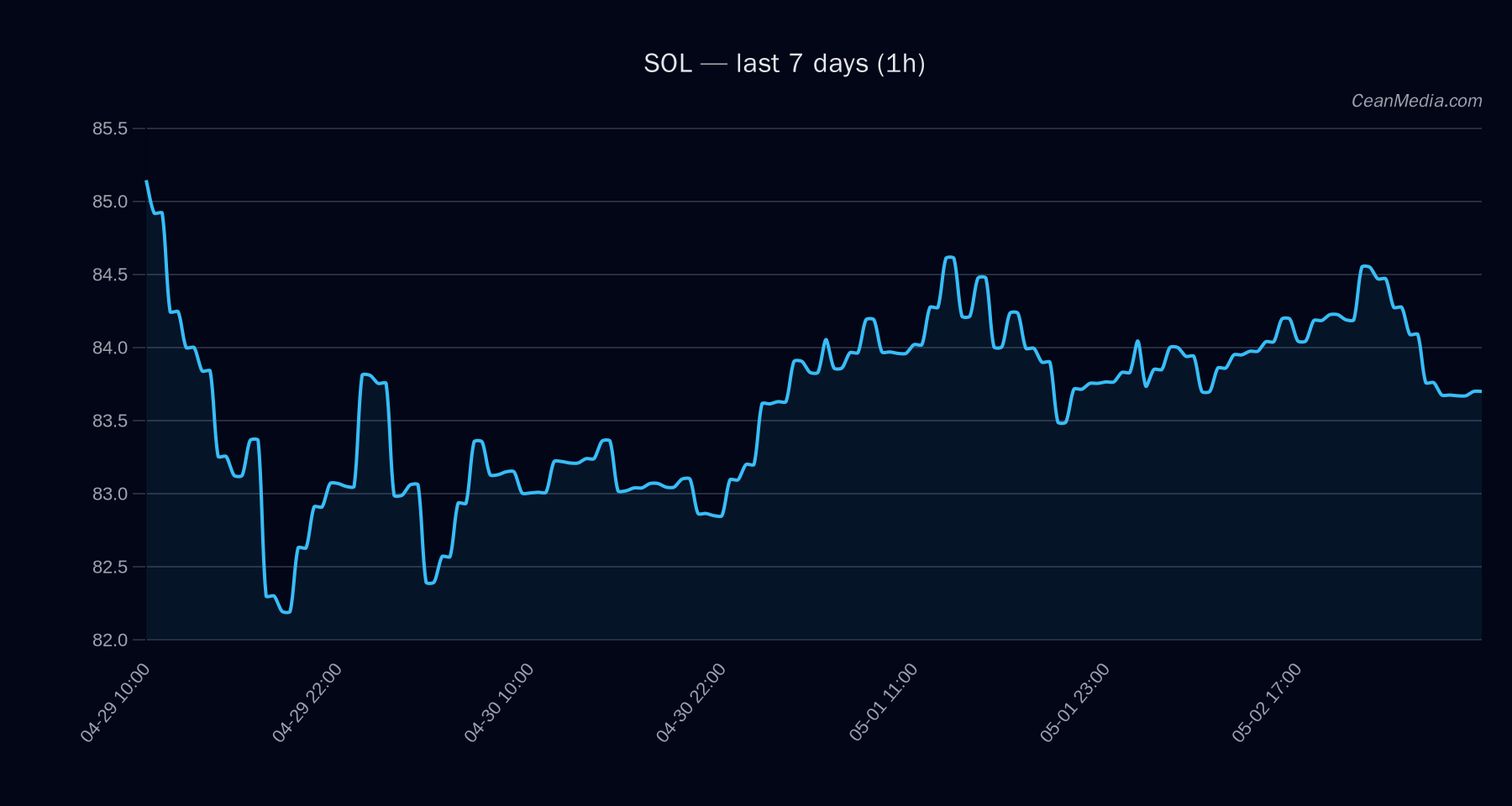 SOL technical analysis chart