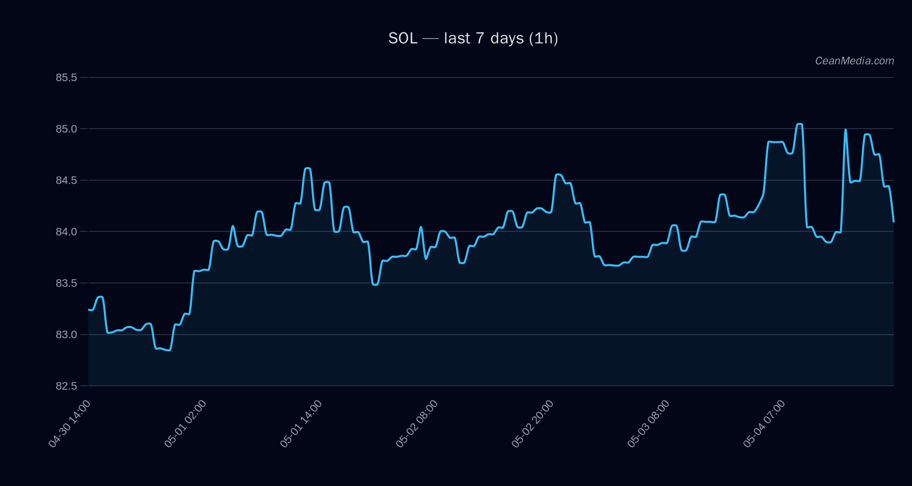SOL technical analysis chart