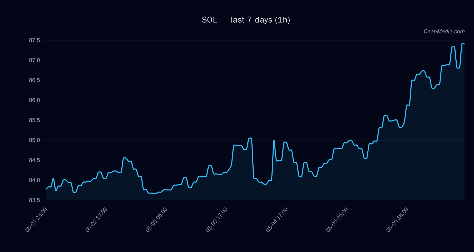 SOL technical analysis chart