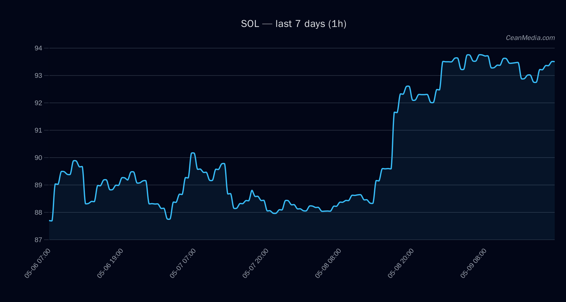 SOL technical analysis chart