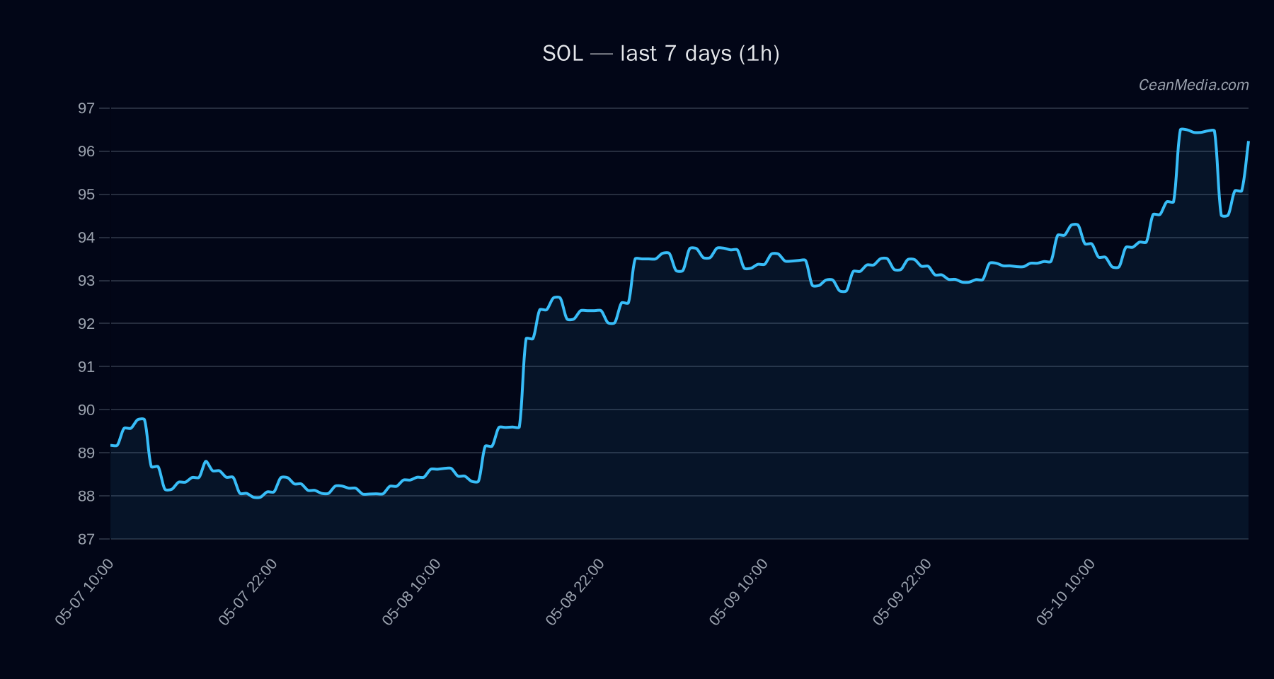 SOL technical analysis chart