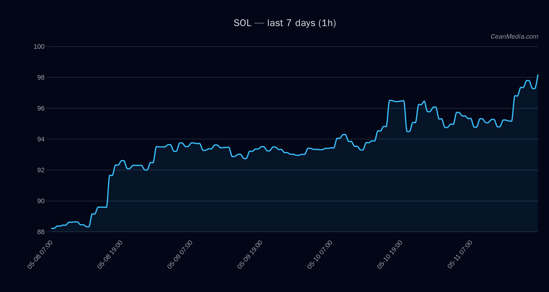 SOL technical analysis chart