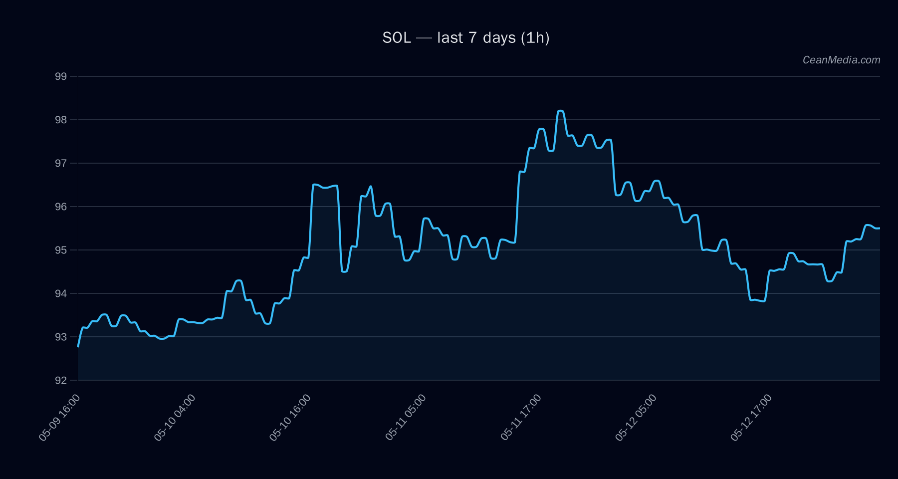 SOL technical analysis chart