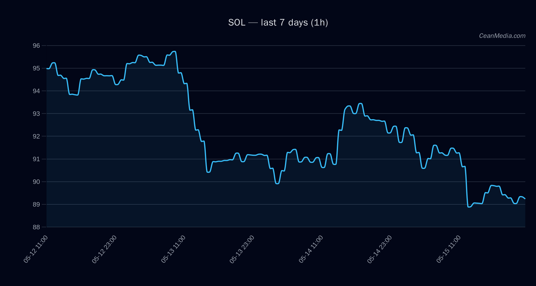 SOL technical analysis chart