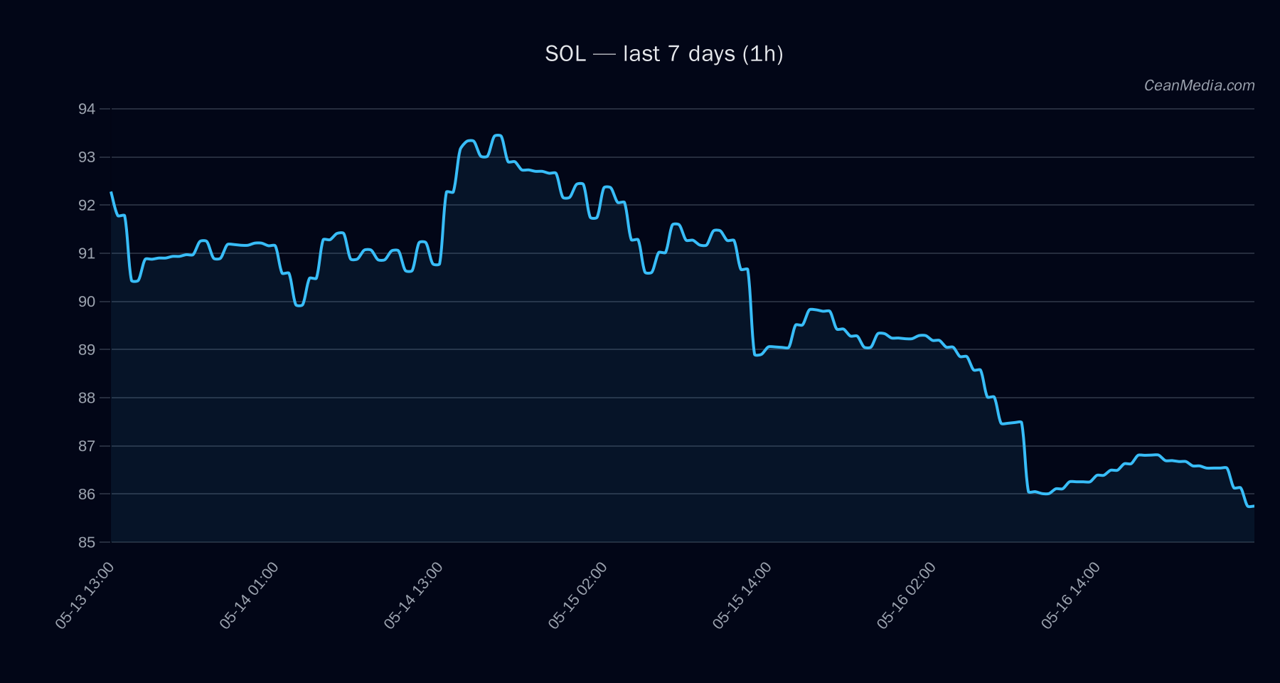 SOL technical analysis chart