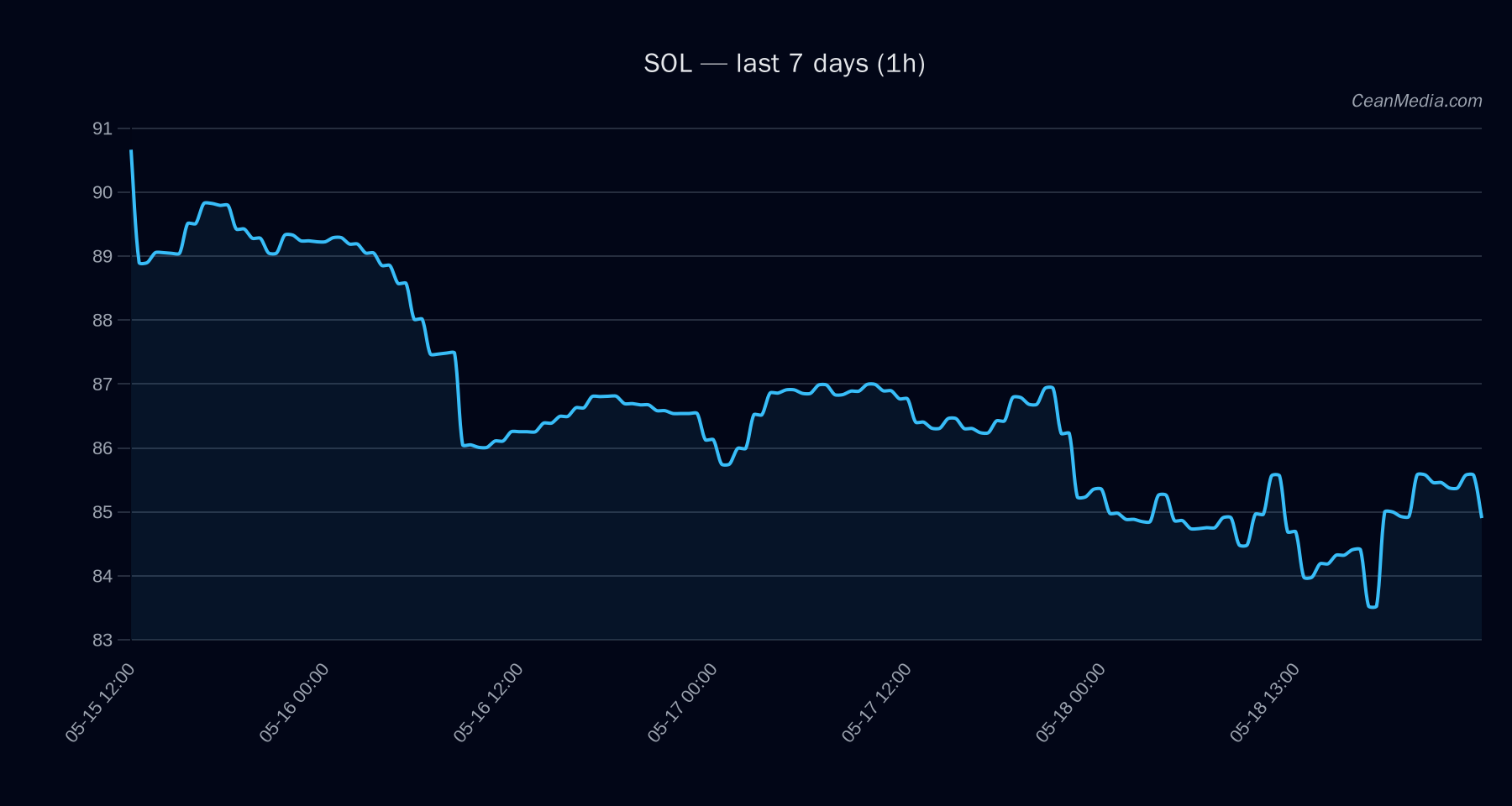 SOL technical analysis chart