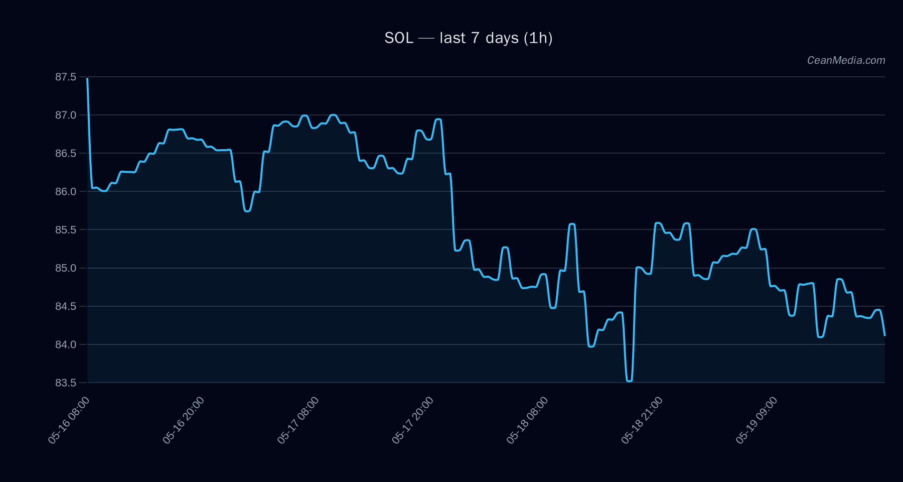 SOL technical analysis chart