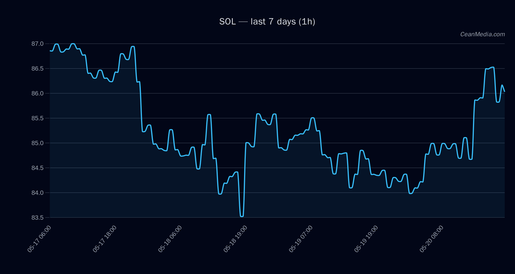 SOL technical analysis chart