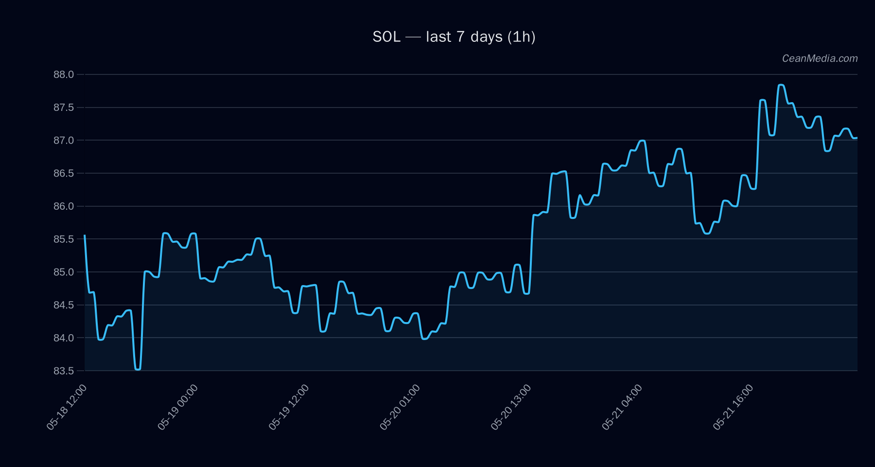 SOL technical analysis chart