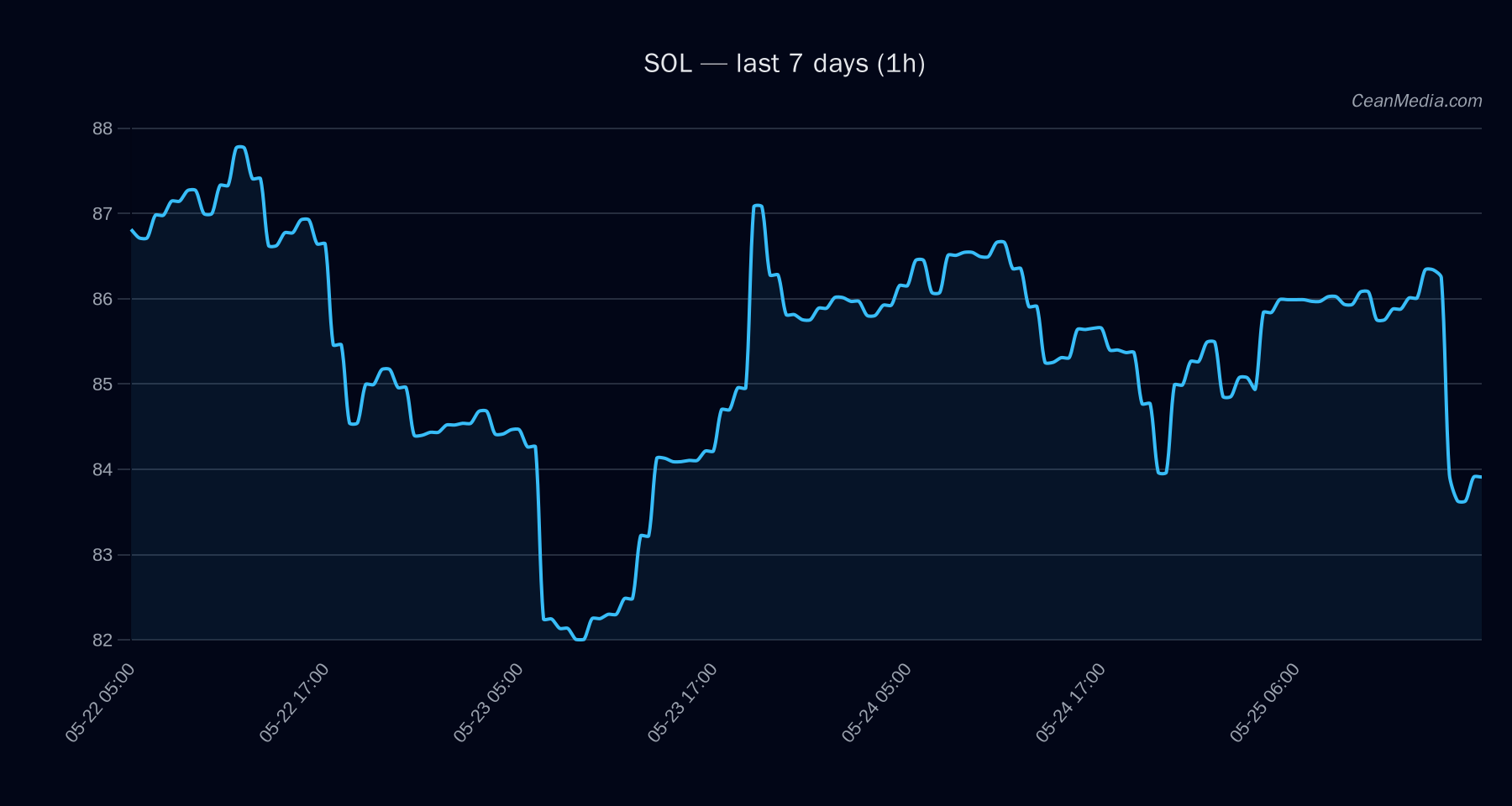 SOL technical analysis chart