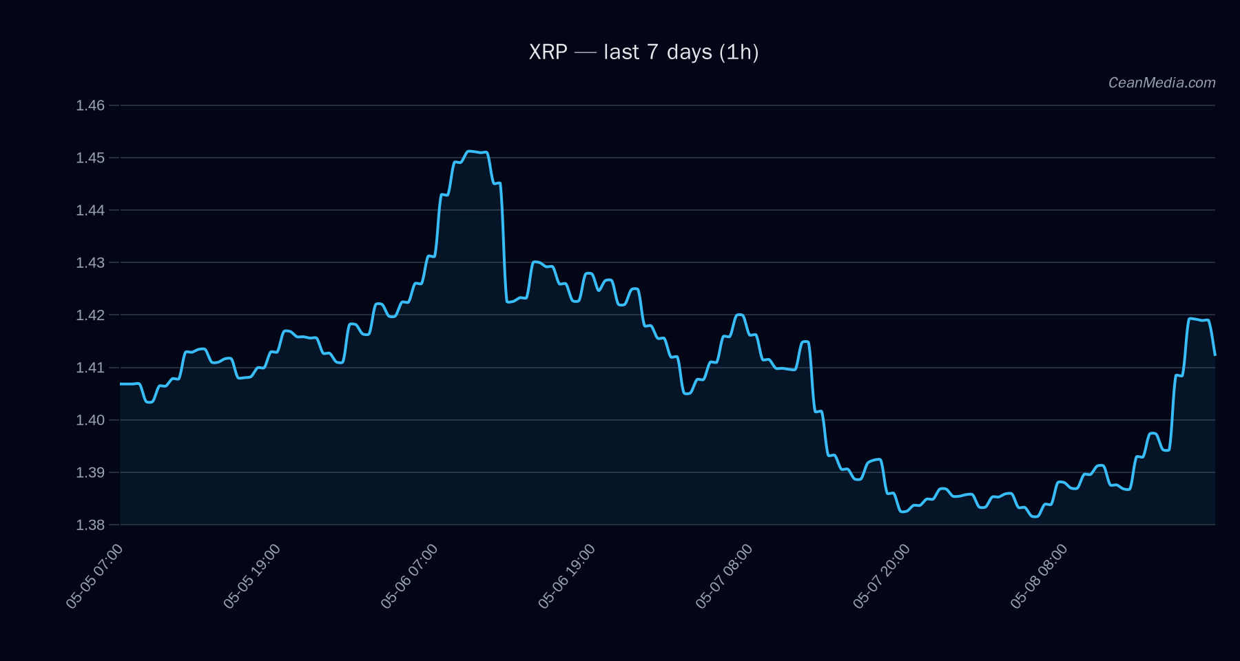 XRP technical analysis chart