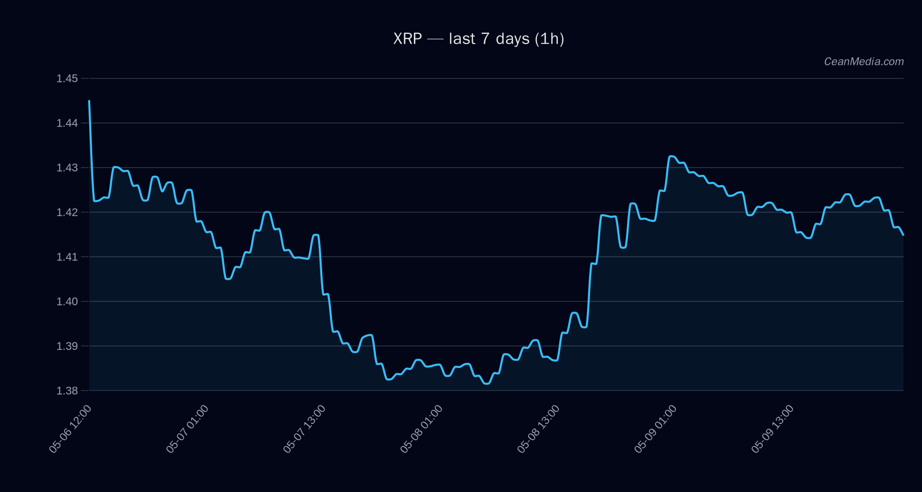 XRP technical analysis chart