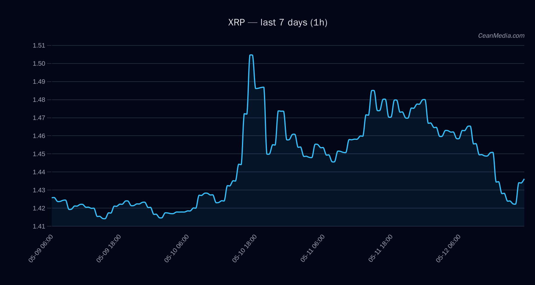 XRP technical analysis chart