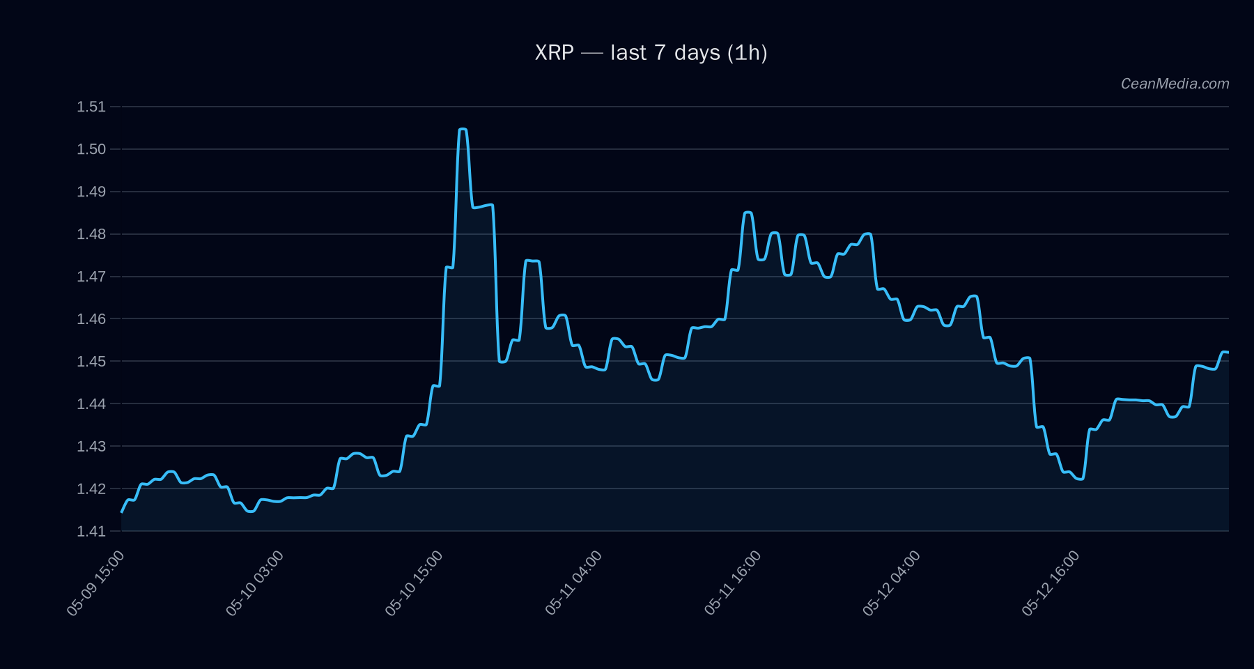 XRP technical analysis chart