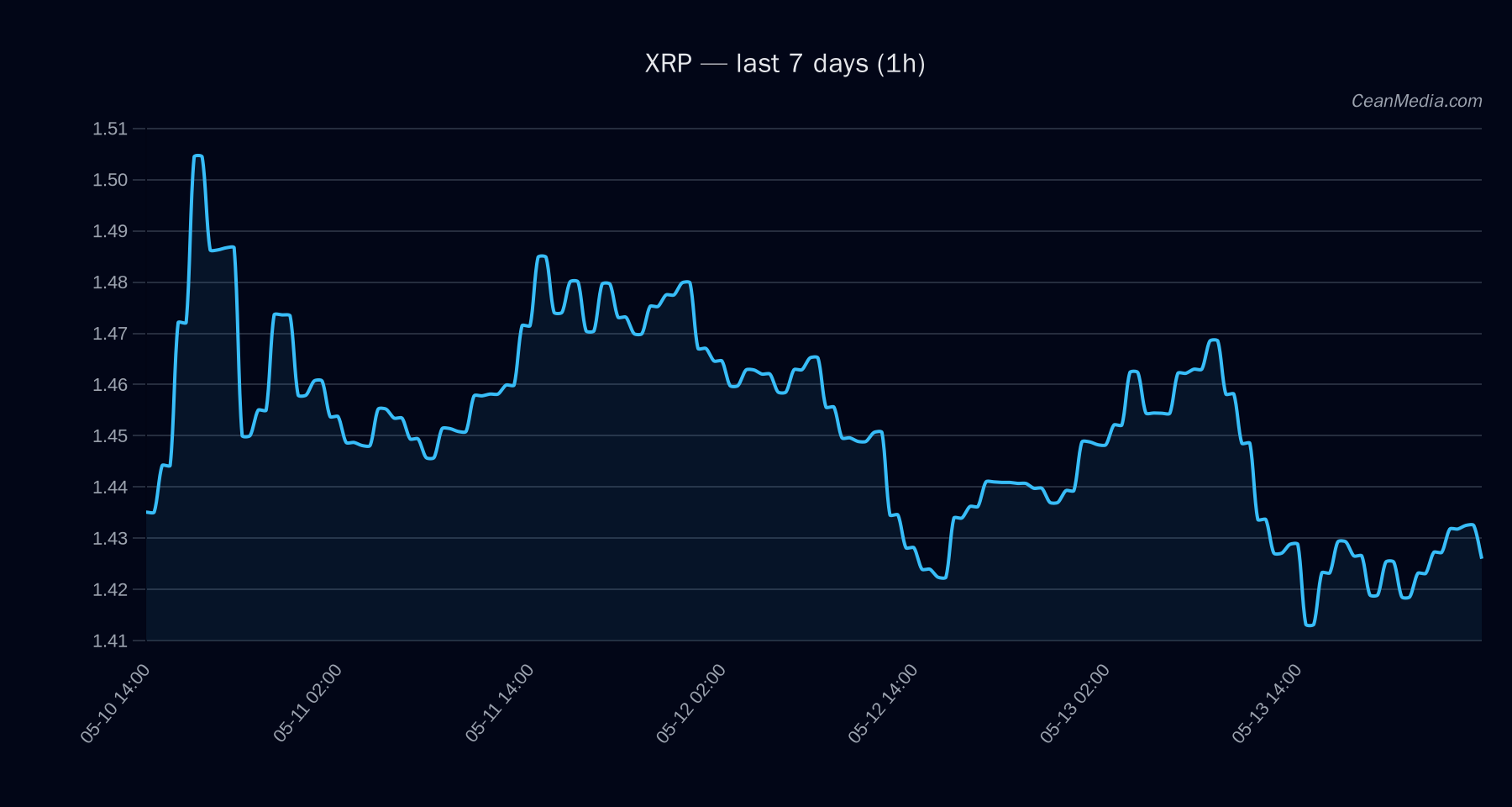 XRP technical analysis chart