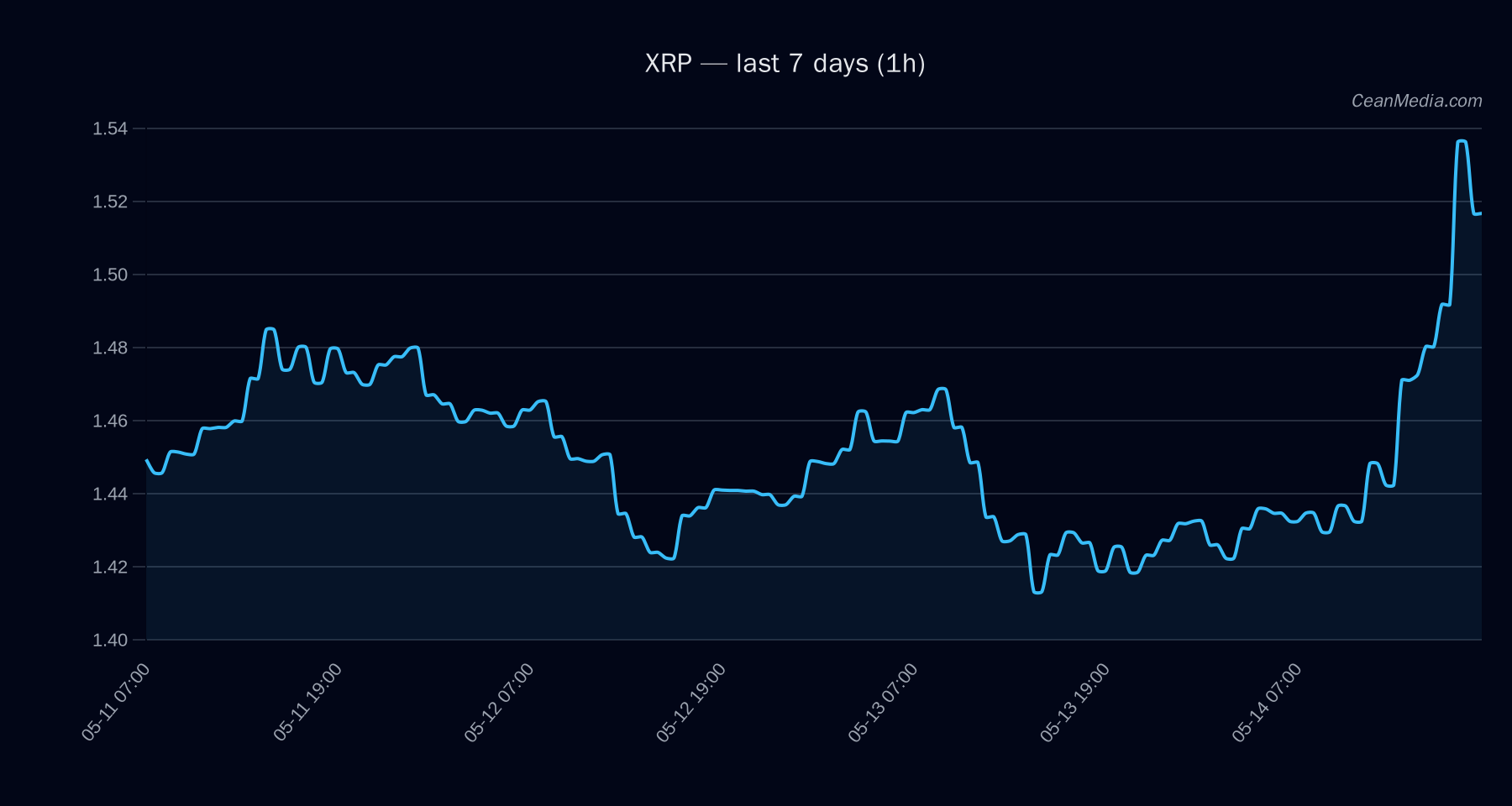 XRP technical analysis chart