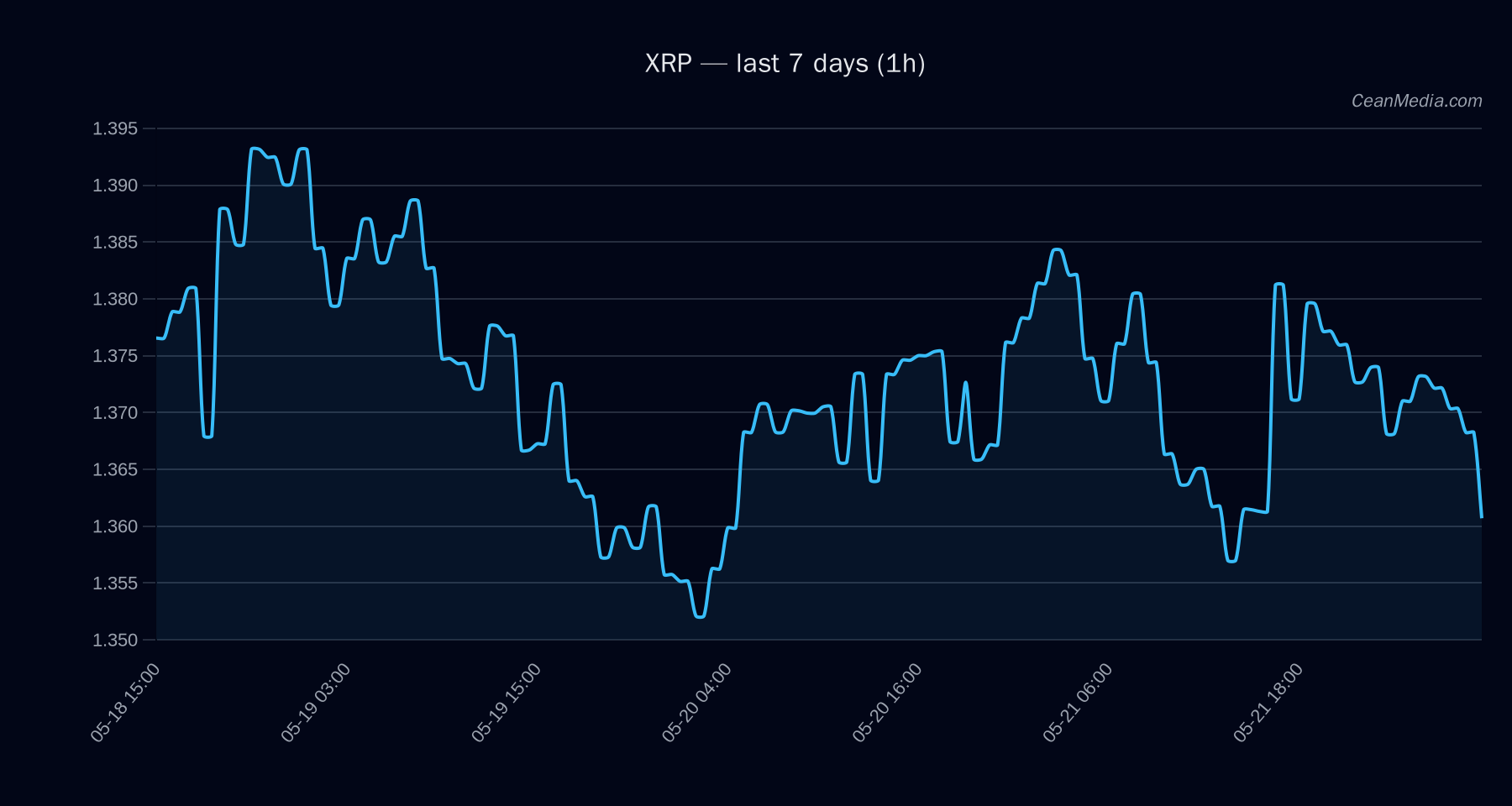 XRP technical analysis chart