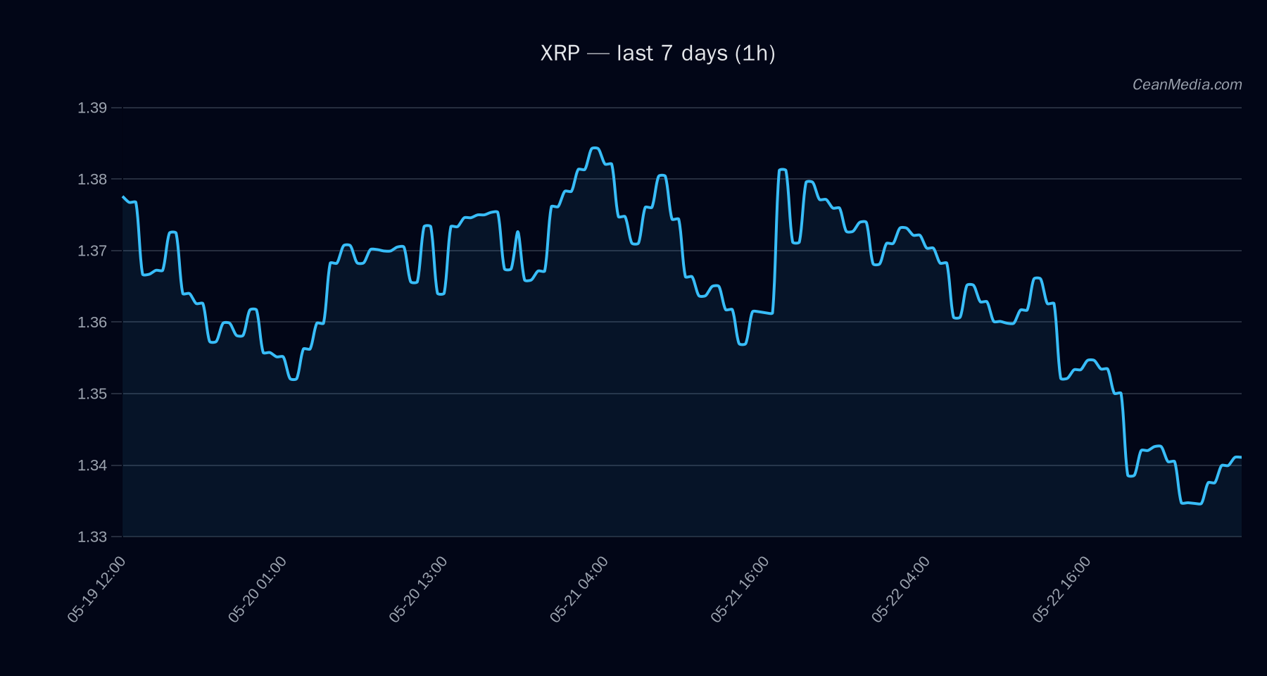 XRP technical analysis chart