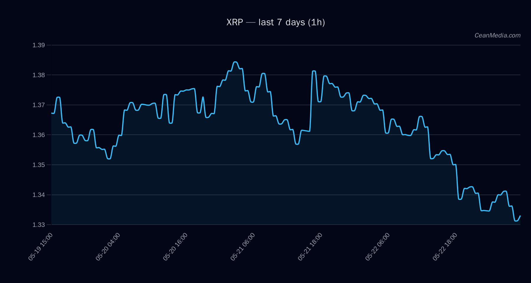 XRP technical analysis chart