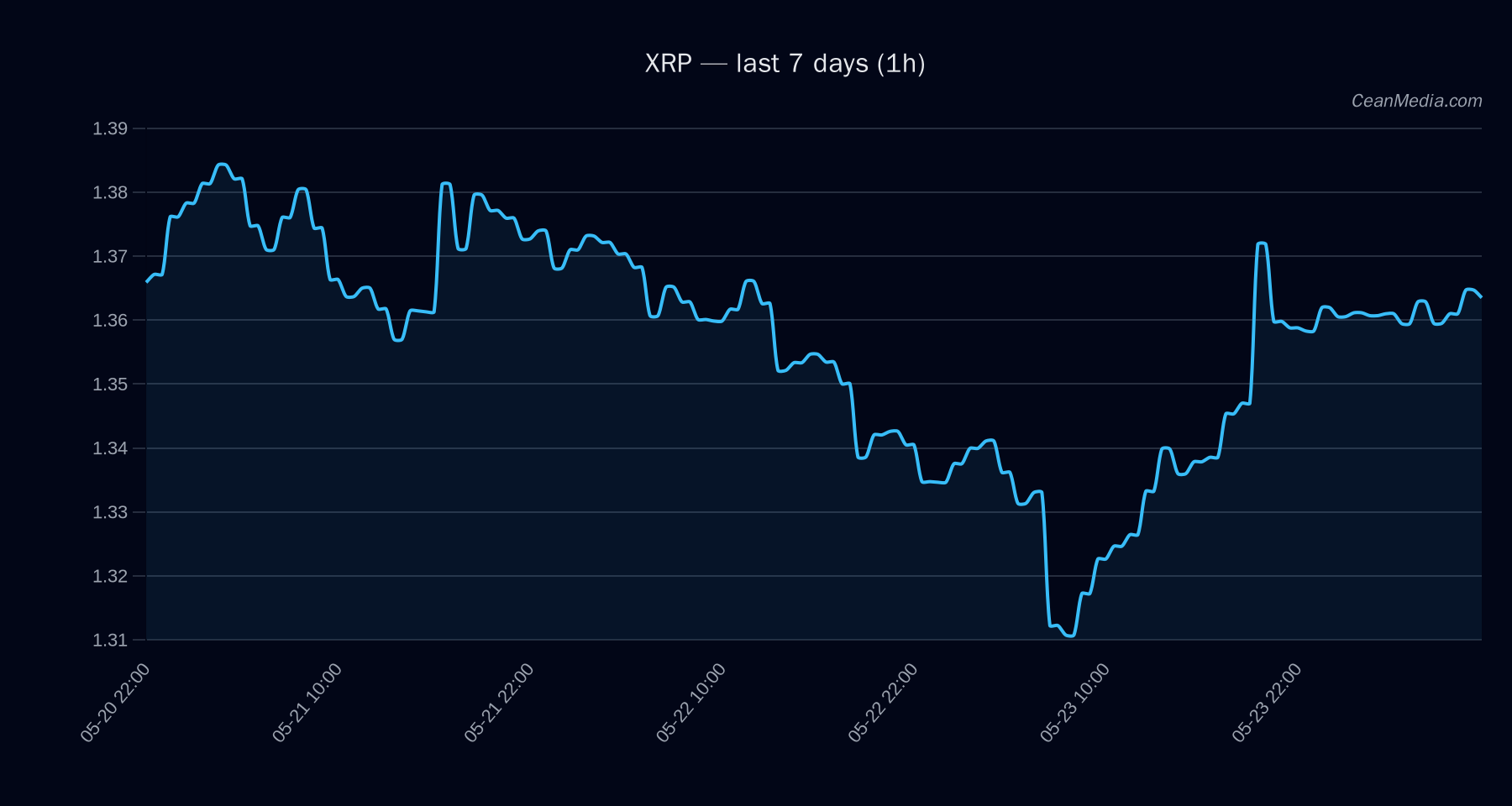 XRP technical analysis chart