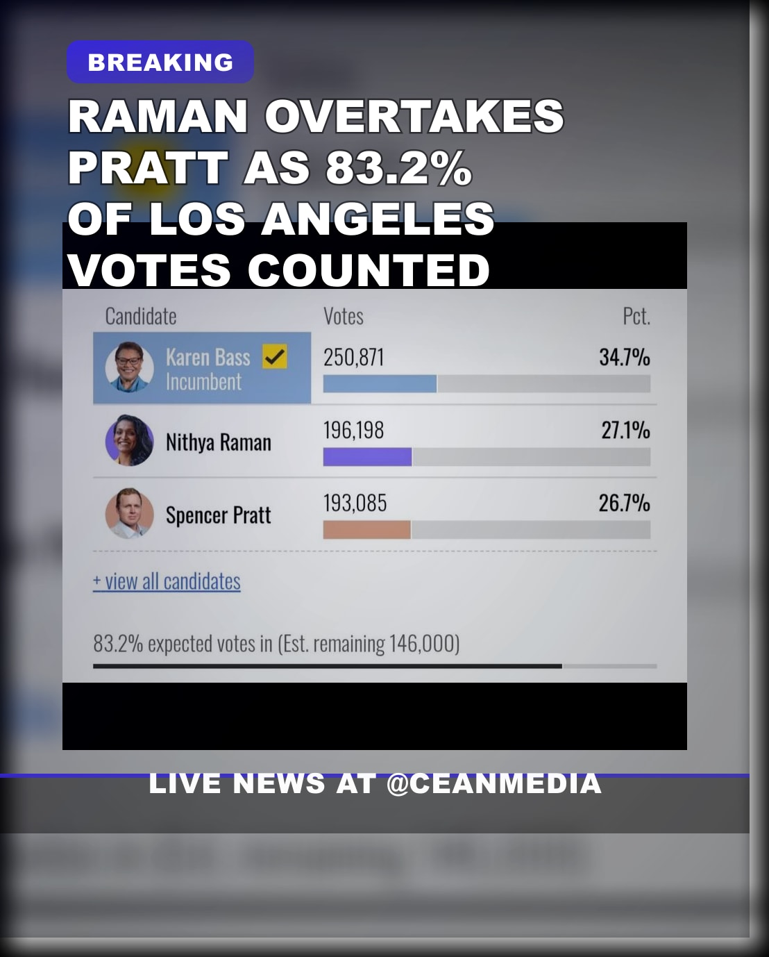 Illustrative photo for: Raman leads with 832: LA precincts report 83.2%