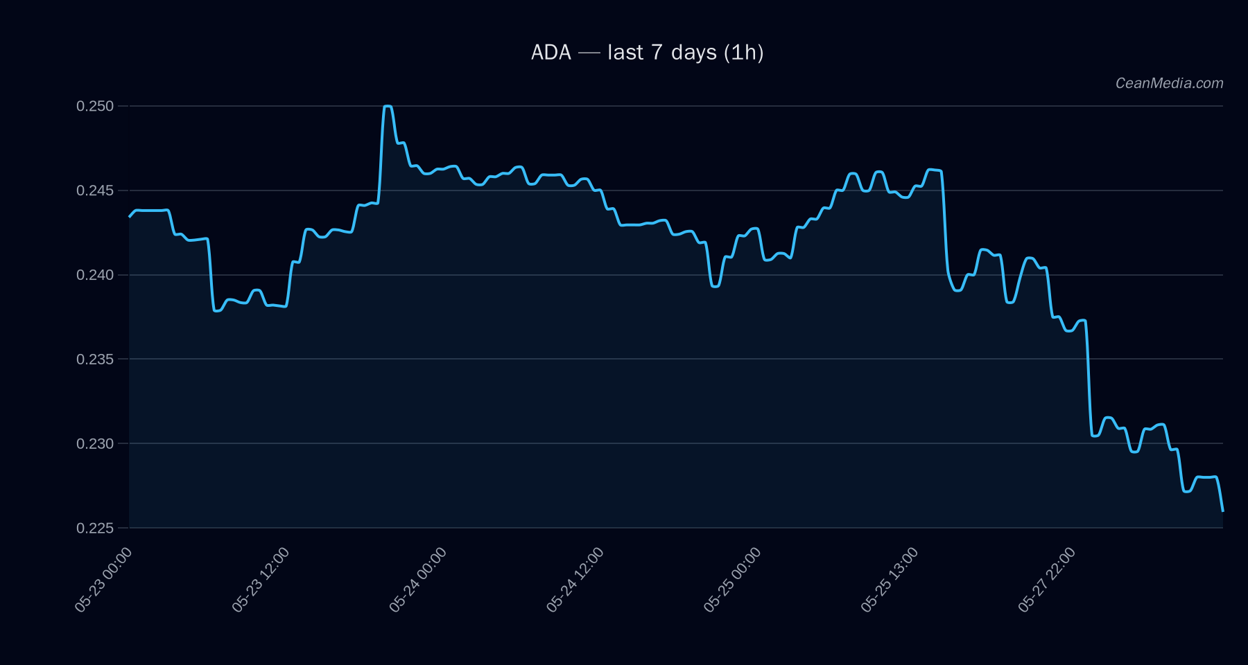 ADA technical analysis chart