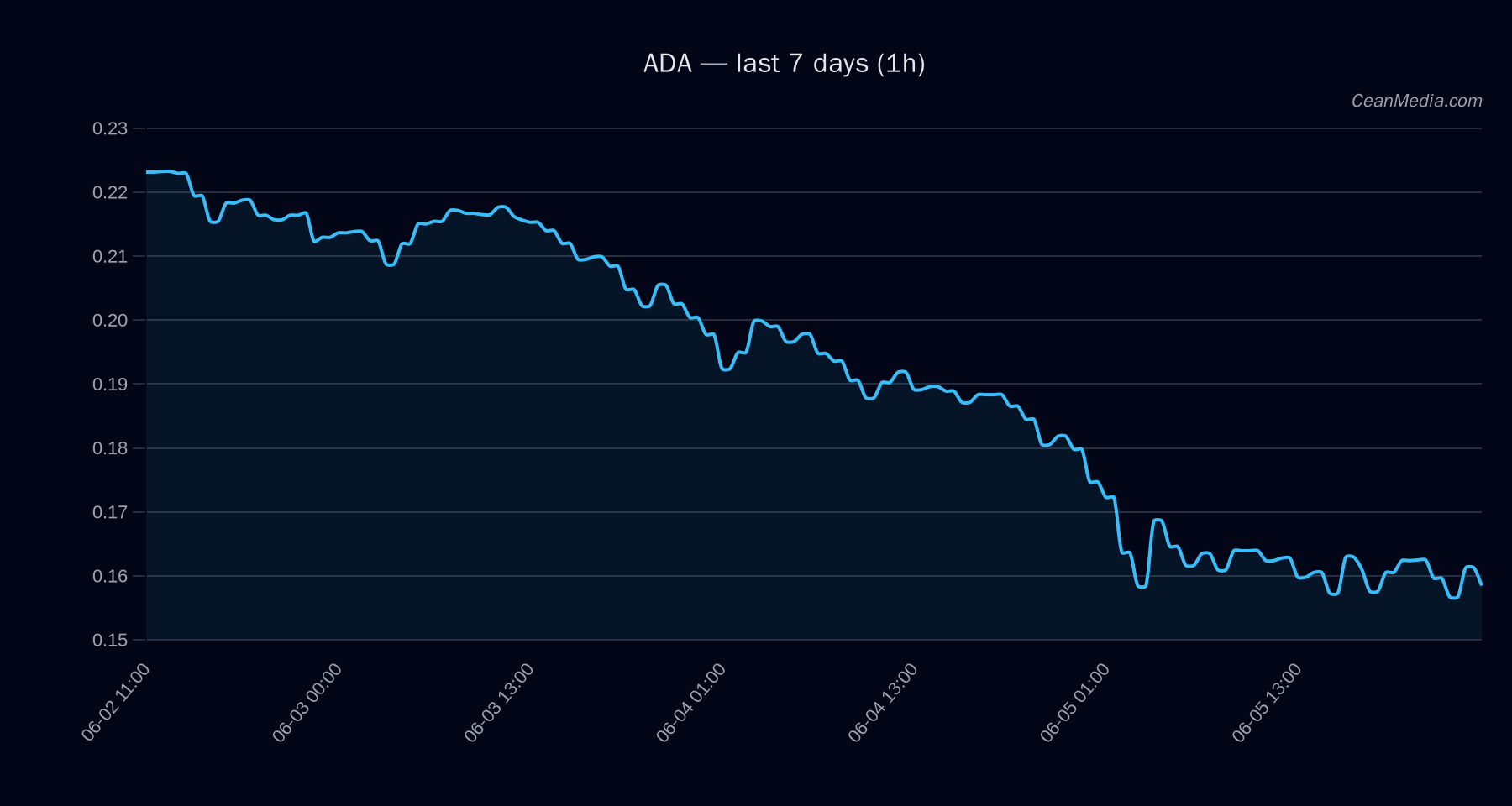 ADA technical analysis chart