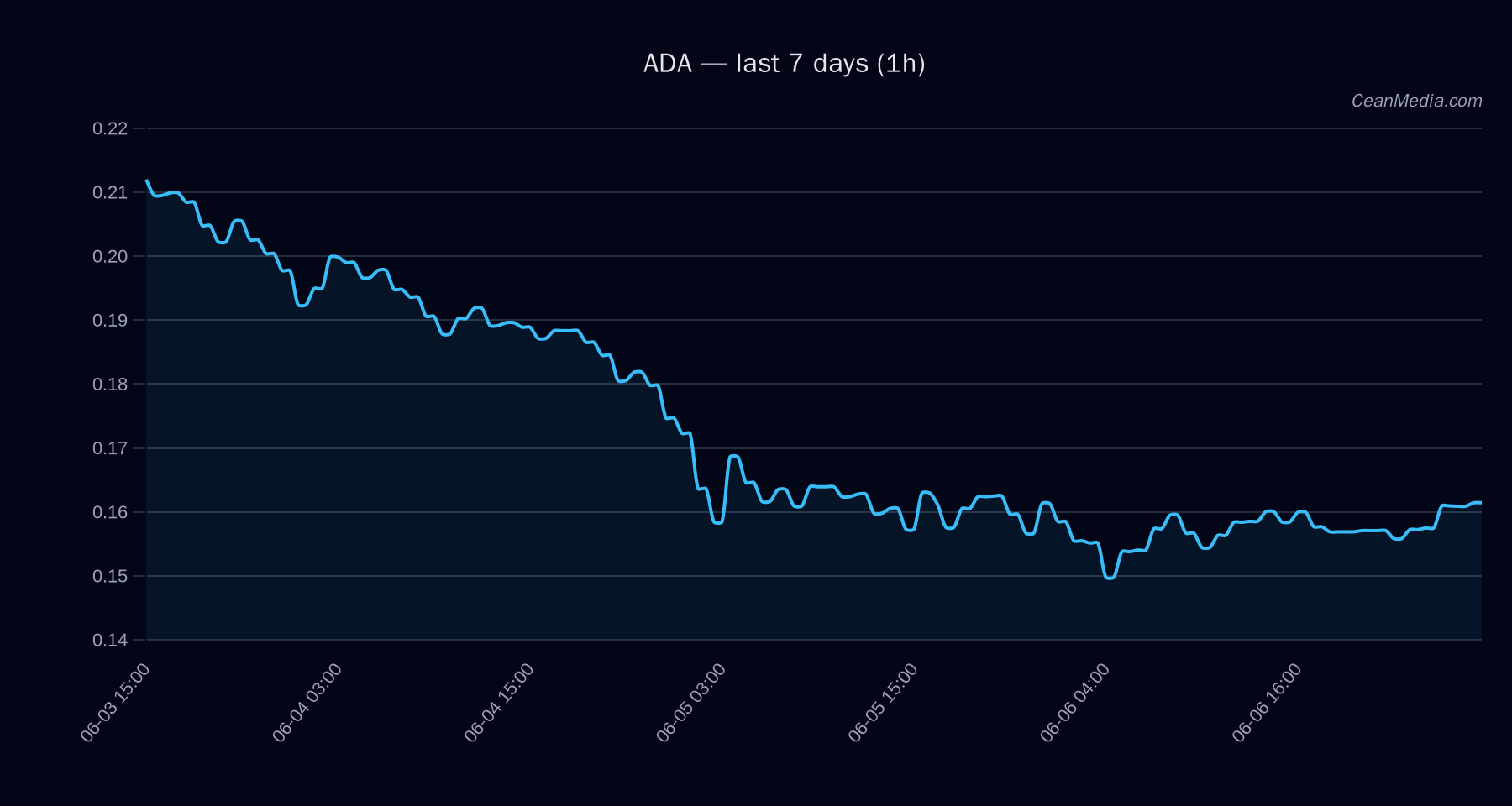 ADA technical analysis chart
