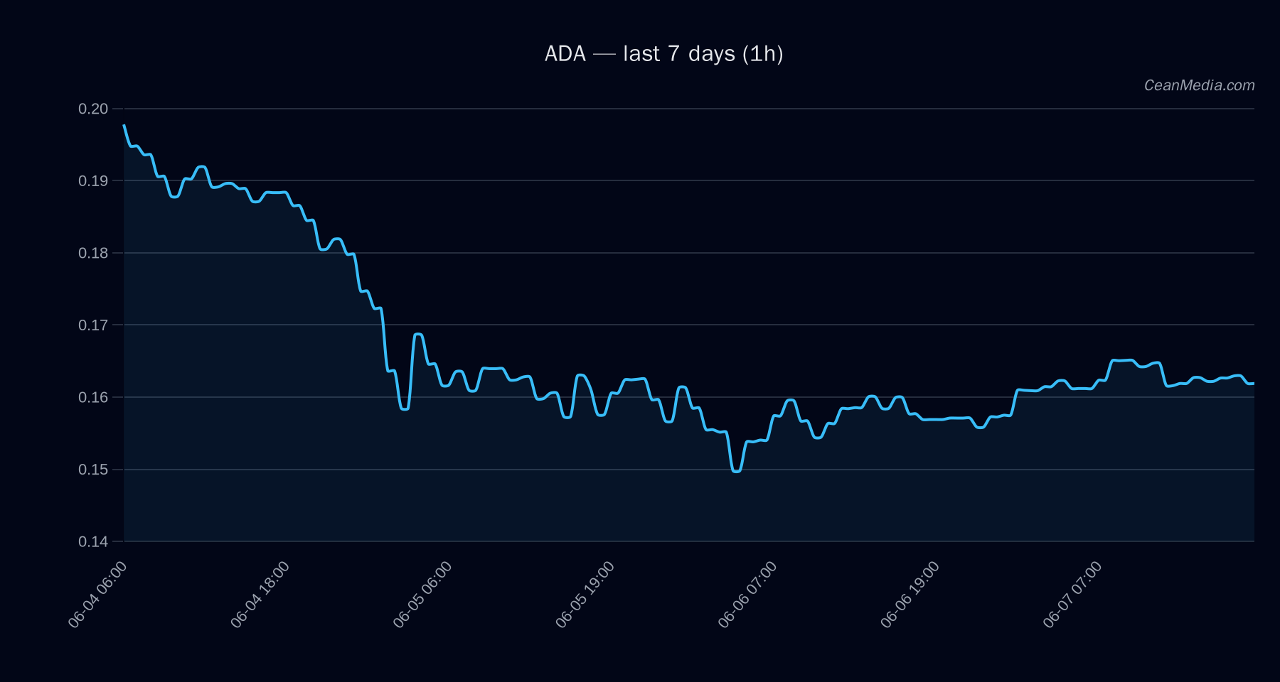 ADA technical analysis chart