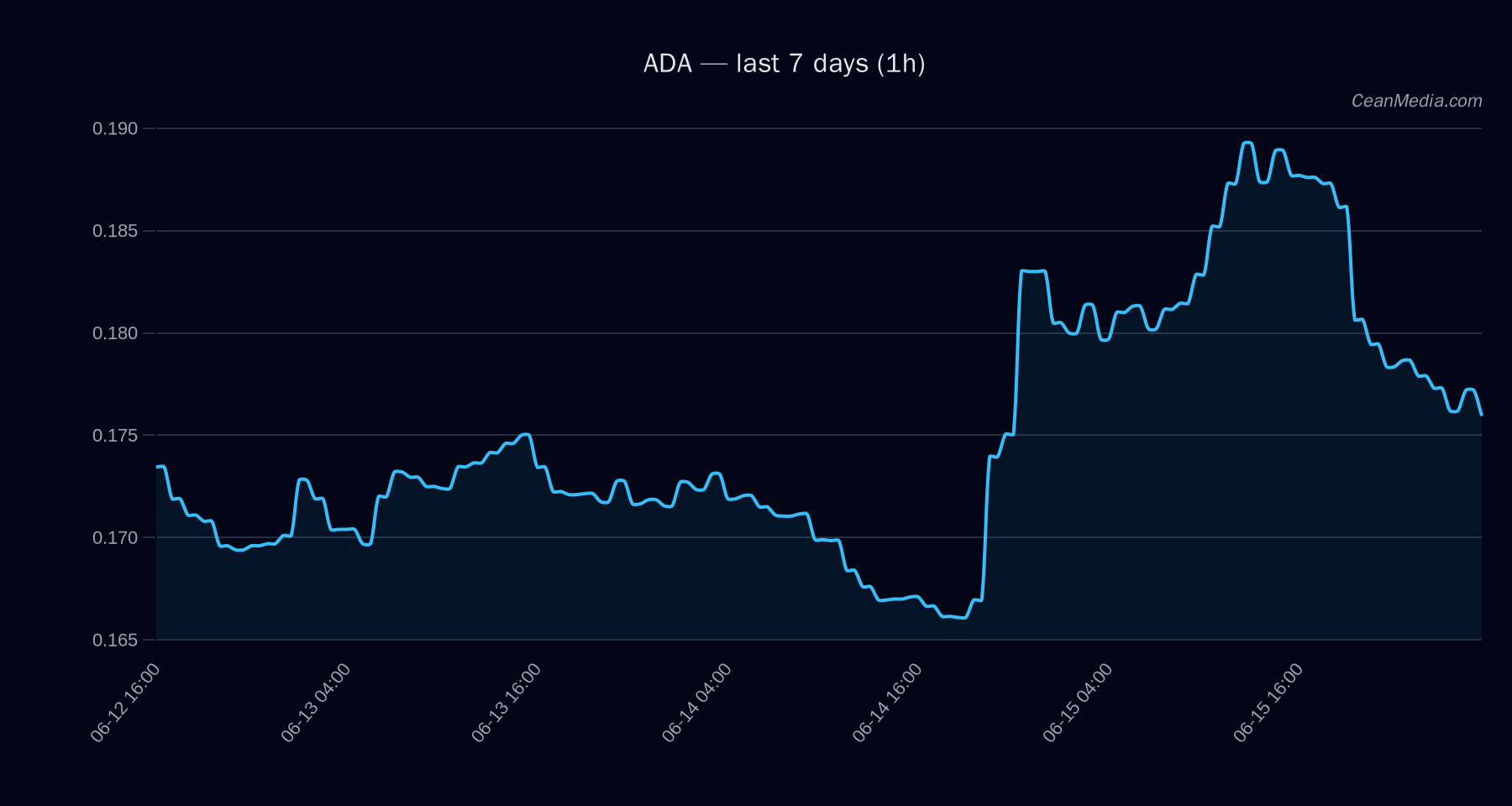 ADA technical analysis chart