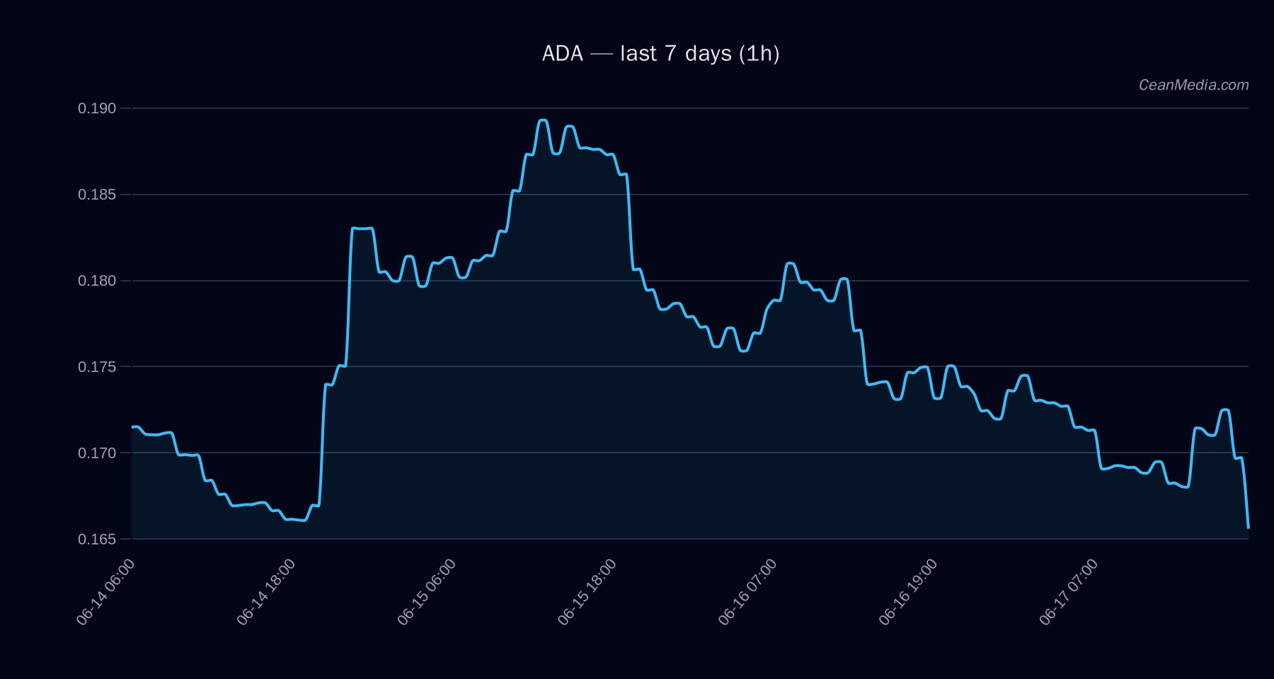ADA technical analysis chart