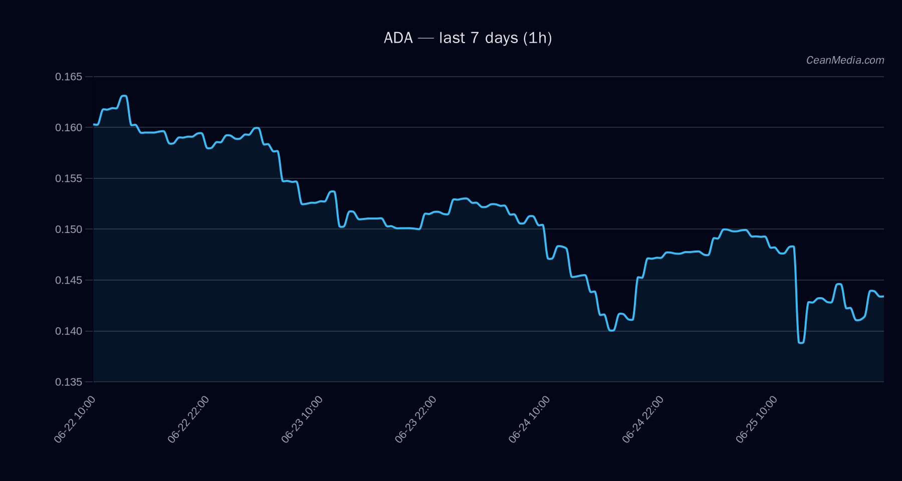 ADA technical analysis chart