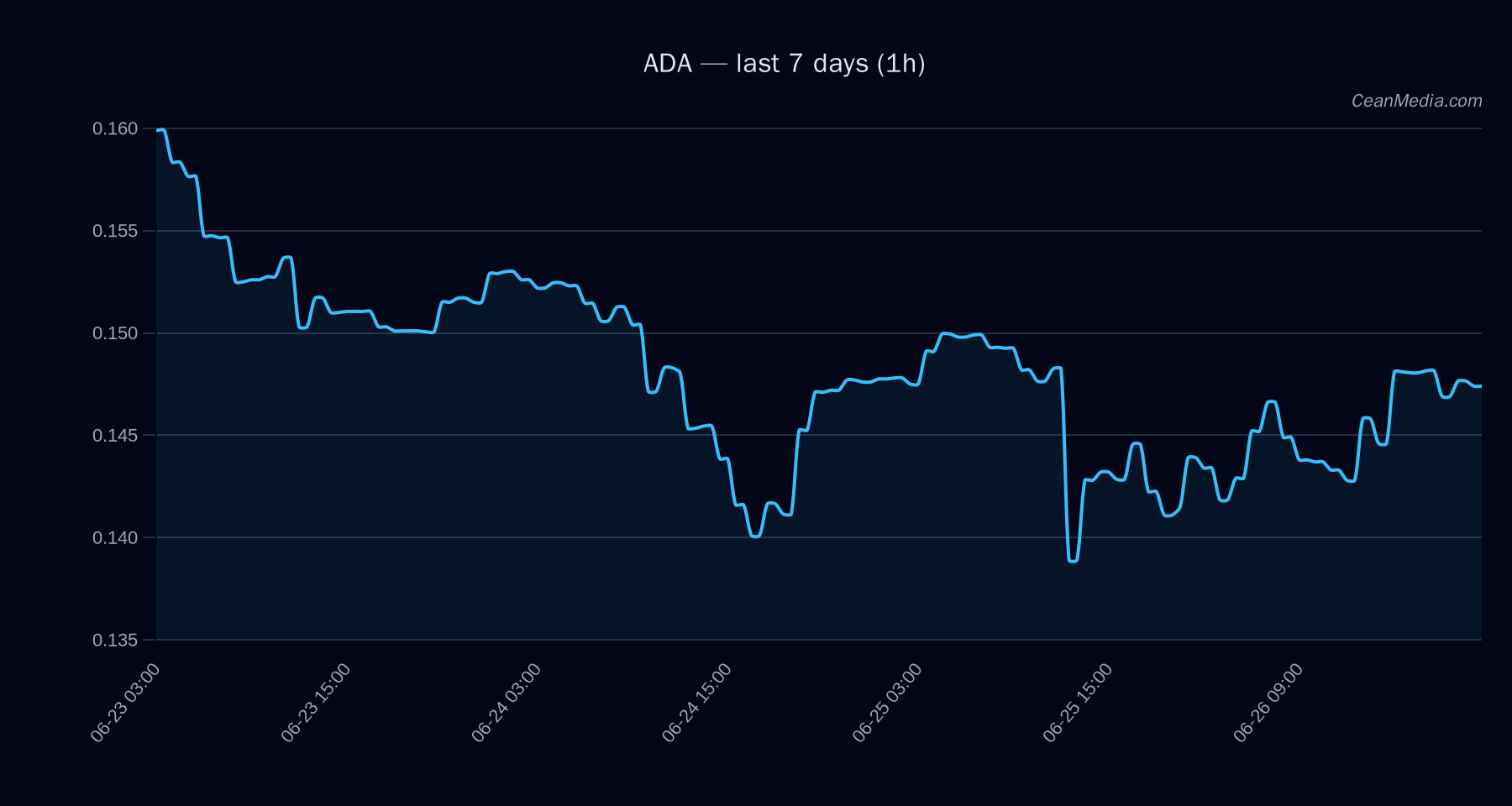 ADA technical analysis chart