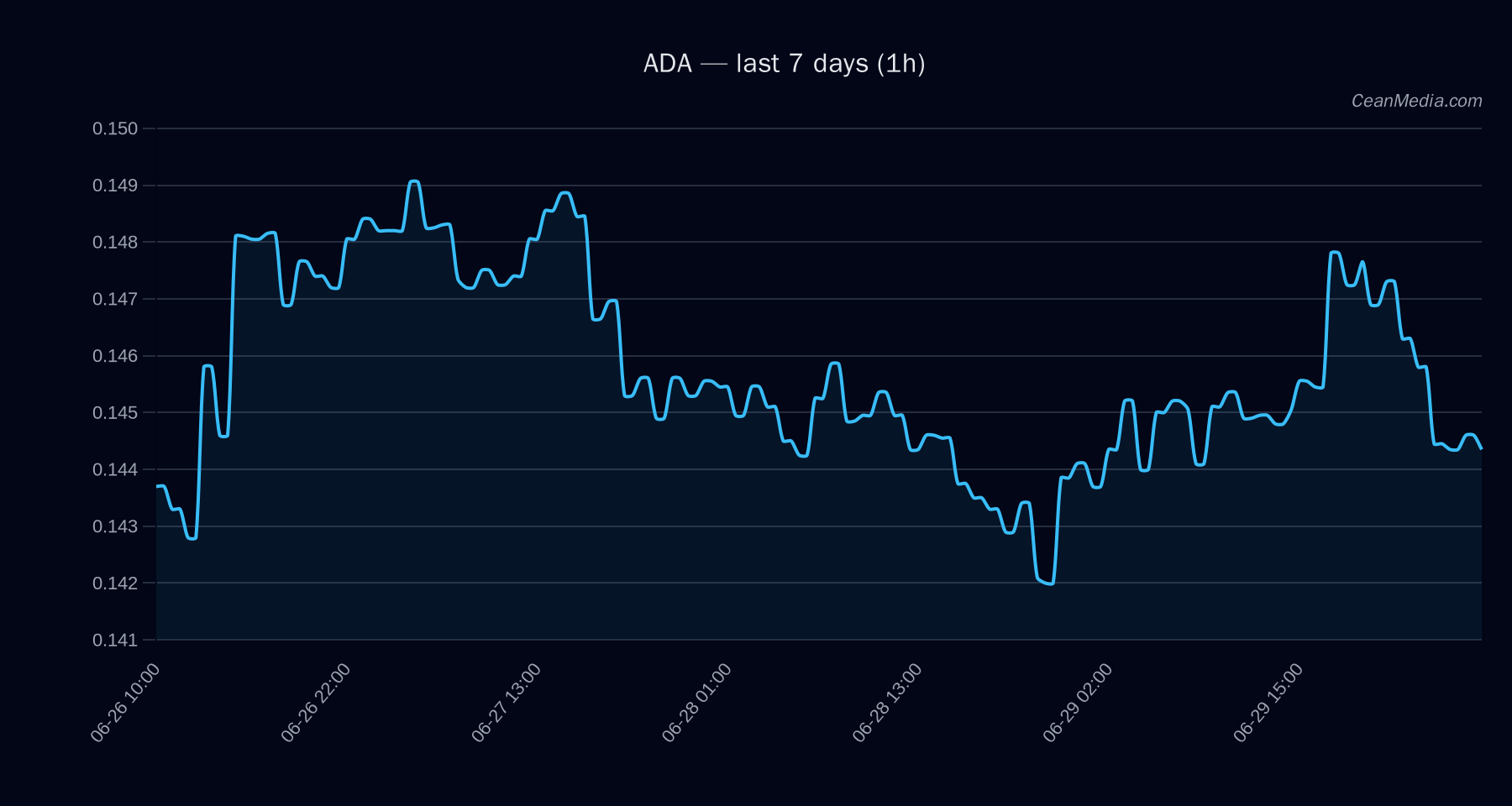 ADA technical analysis chart
