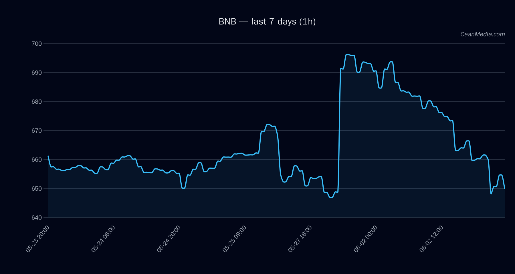 BNB technical analysis chart