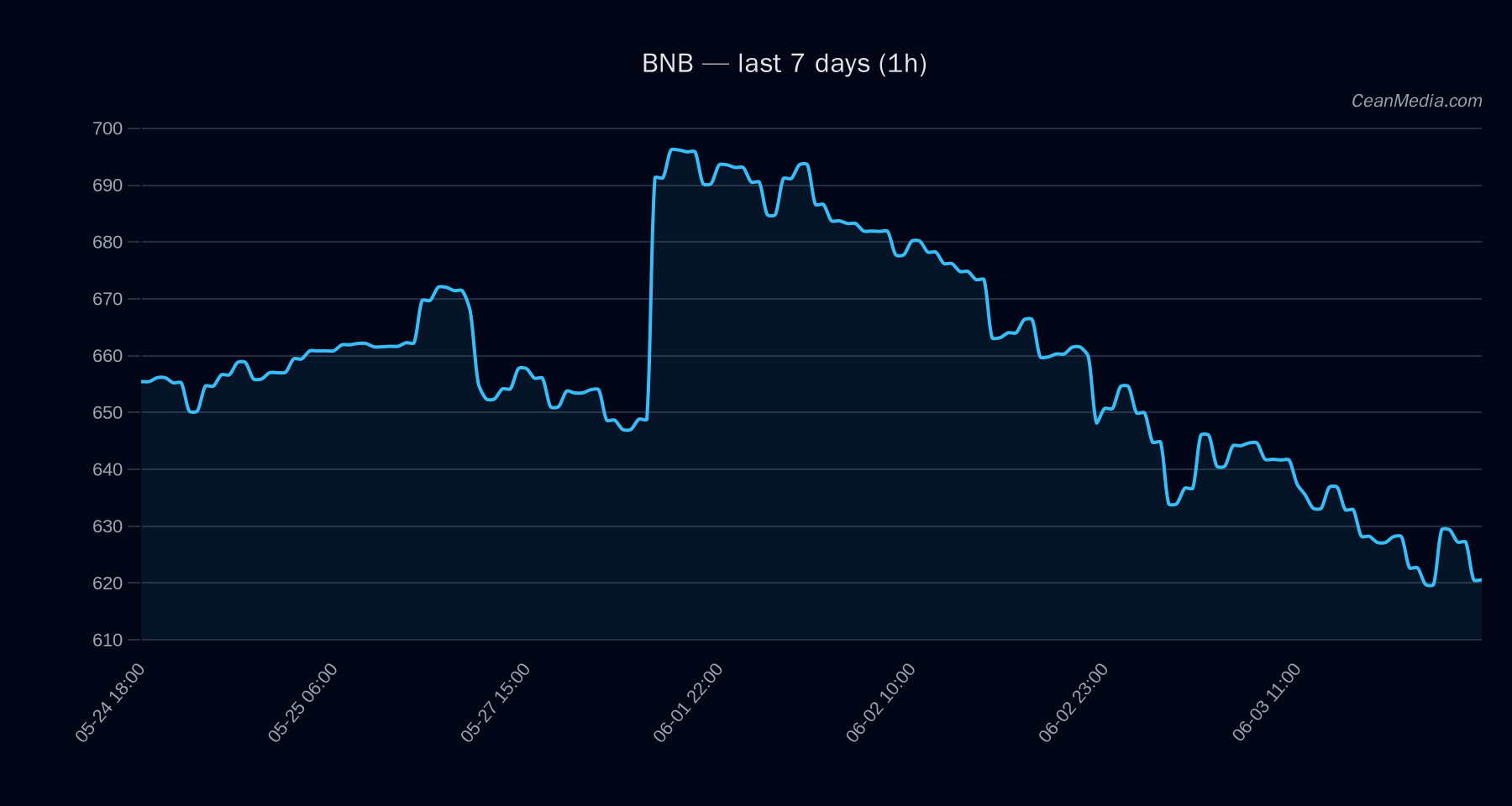 BNB technical analysis chart