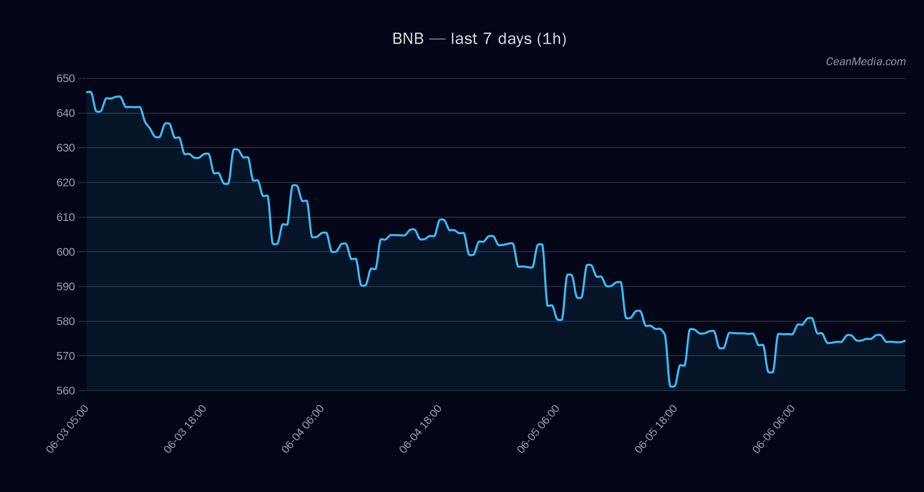 BNB technical analysis chart